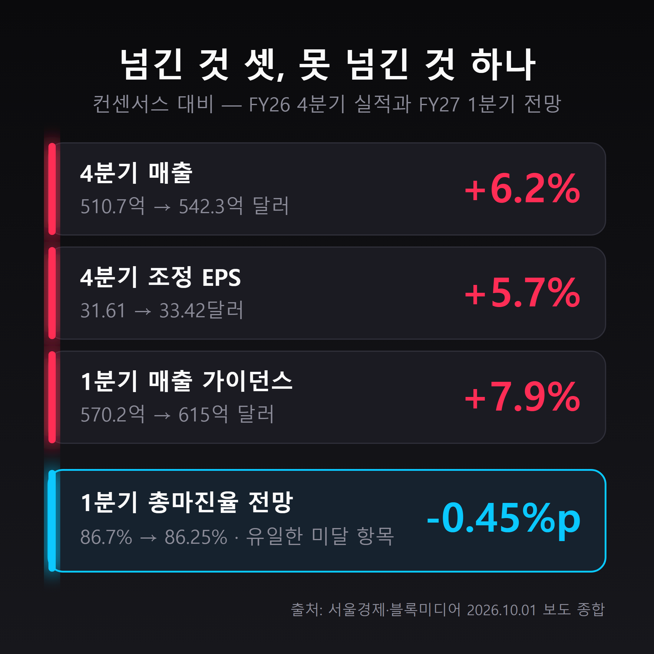 마이크론 실적 - 매출 EPS 가이던스는 컨센서스 상회, 1분기 총마진율 86.25퍼센트만 컨센서스 86.7퍼센트 미달