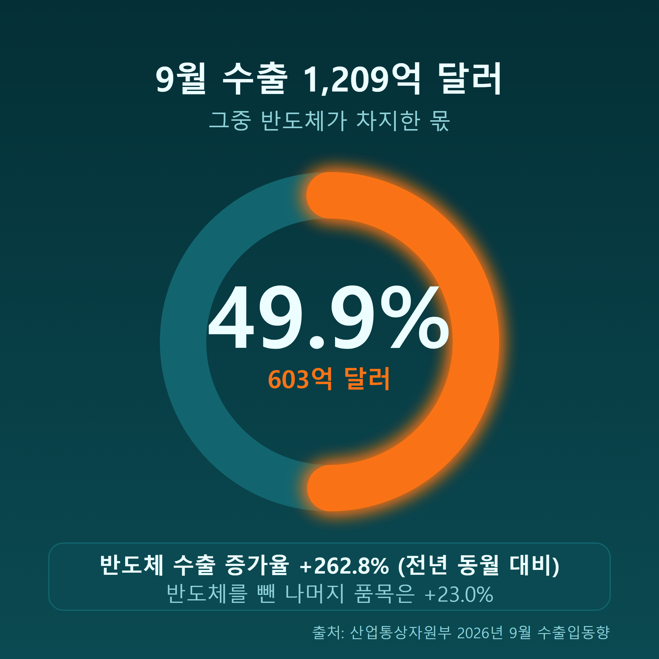 9월 수출 1,209억 달러 중 반도체가 603억 달러로 49.9% 차지, 반도체 수출 증가율 262.8%