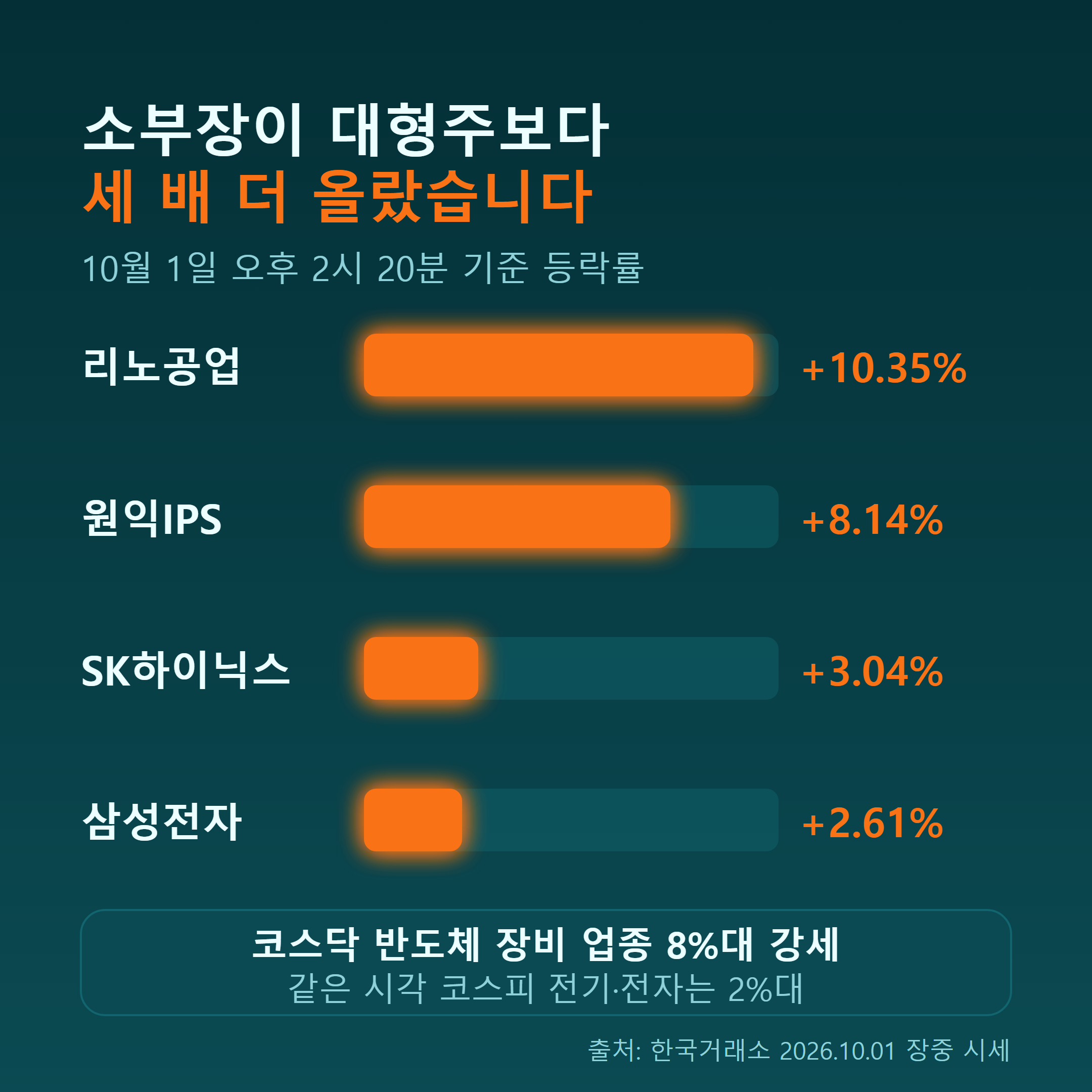 10월 1일 오후 2시 20분 기준 등락률 - 리노공업 10.35%, 원익IPS 8.14%, SK하이닉스 3.04%, 삼성전자 2.61%