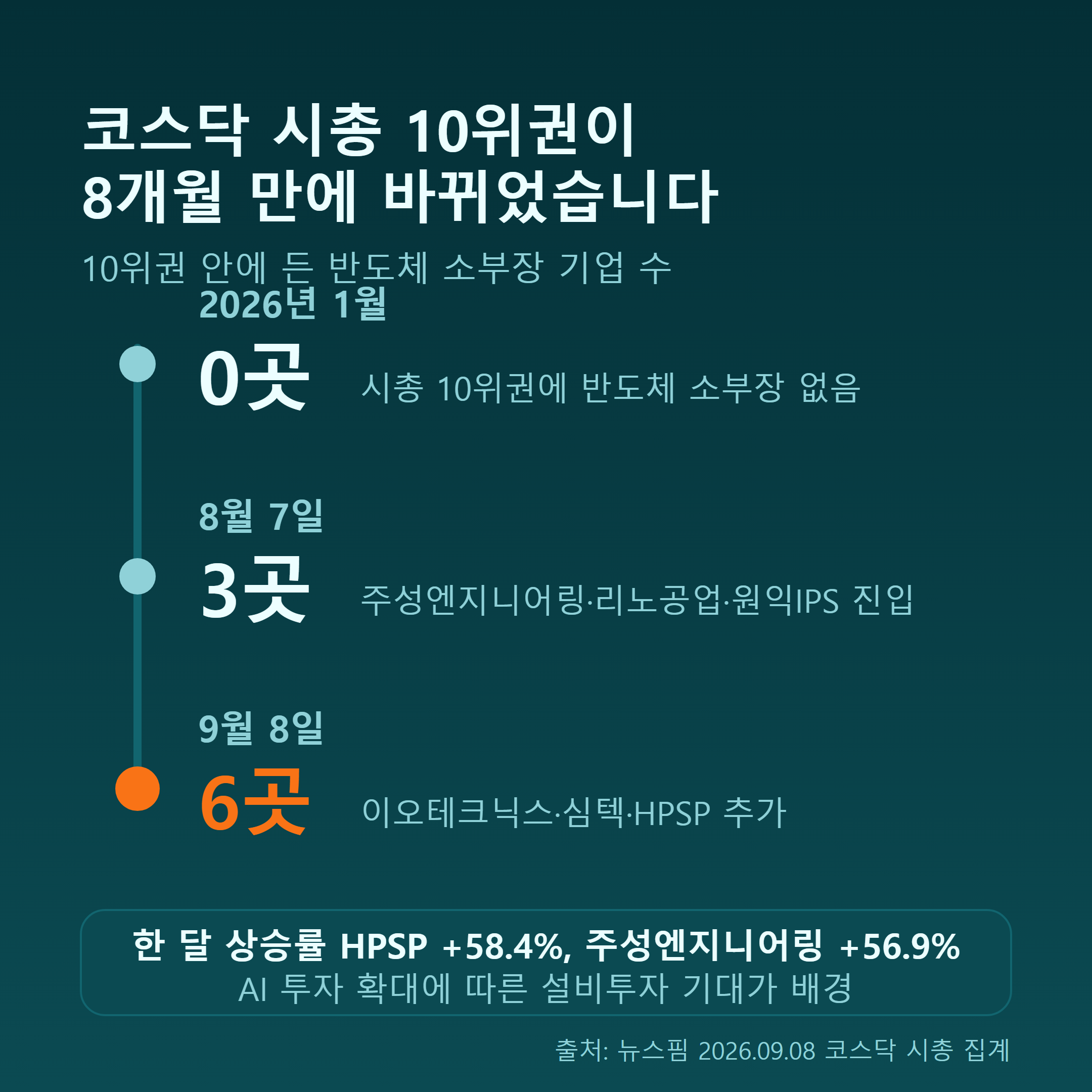 코스닥 시총 10위권 내 반도체 소부장 기업 수 변화 - 2026년 1월 0곳, 8월 7일 3곳, 9월 8일 6곳