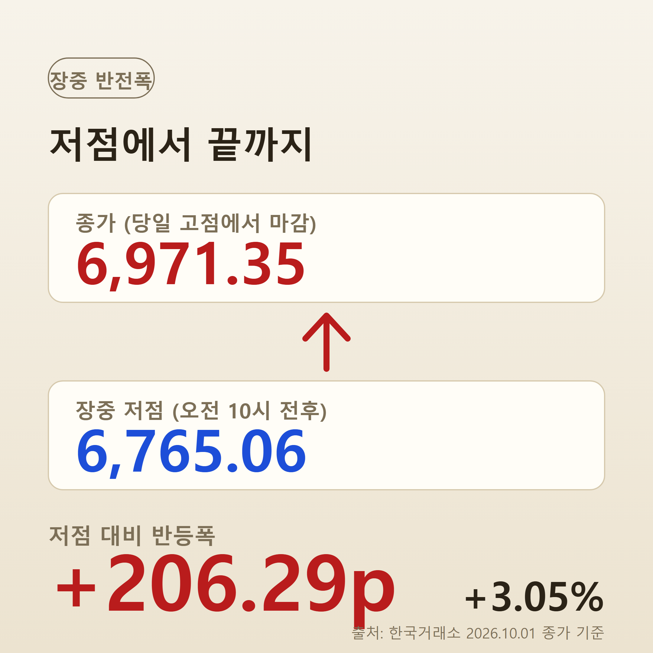 코스피 장중 저점 6765.06에서 종가 6971.35까지 206.29포인트 반등을 보여주는 인포그래픽