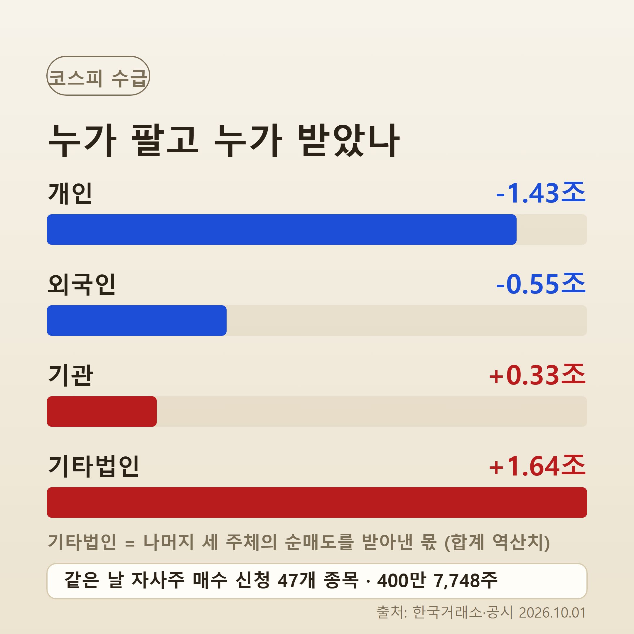 10월 1일 코스피·코스닥 투자자별 순매수 순매도 비교 막대 그래프
