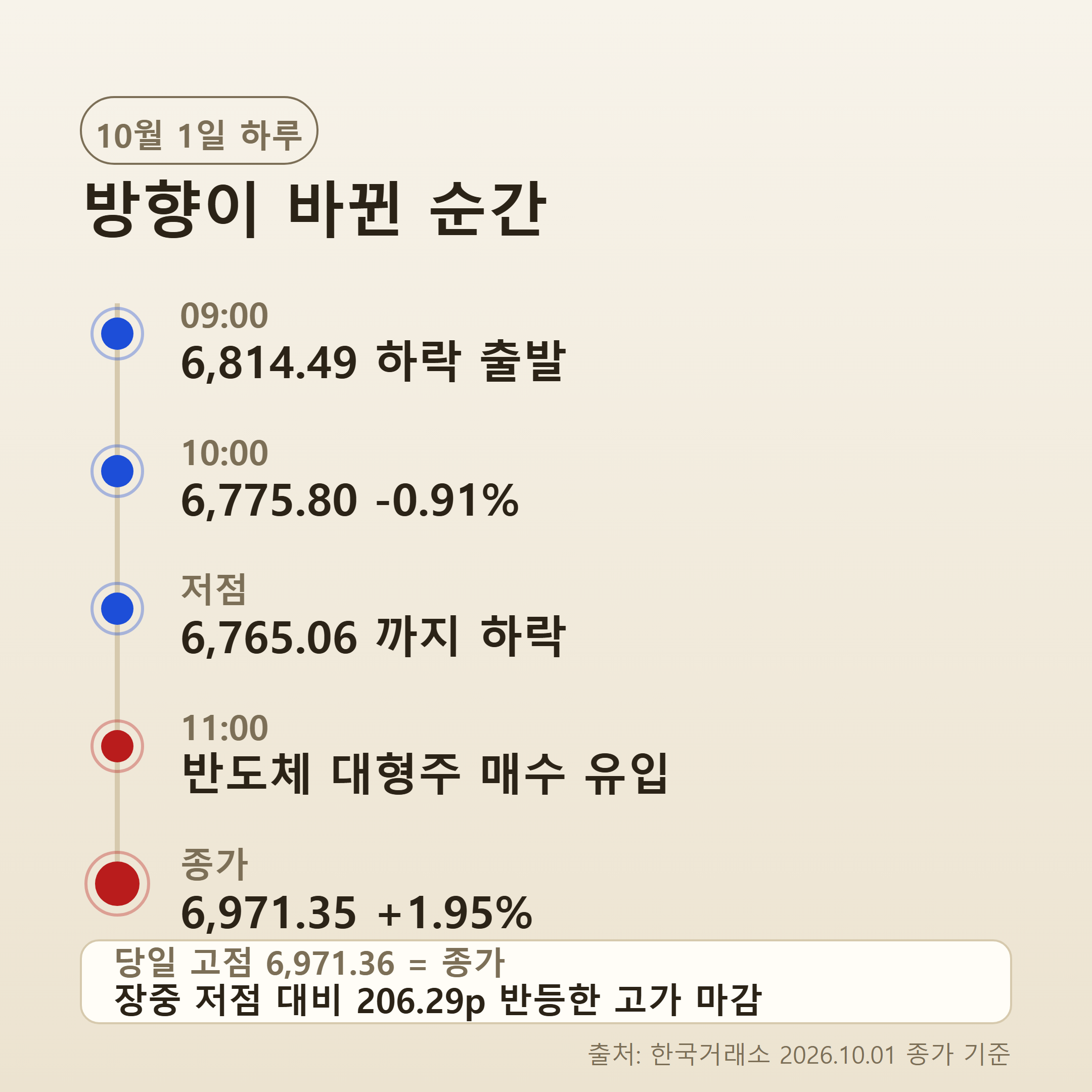 10월 1일 코스피 장중 흐름과 수급 전환을 정리한 타임라인 인포그래픽