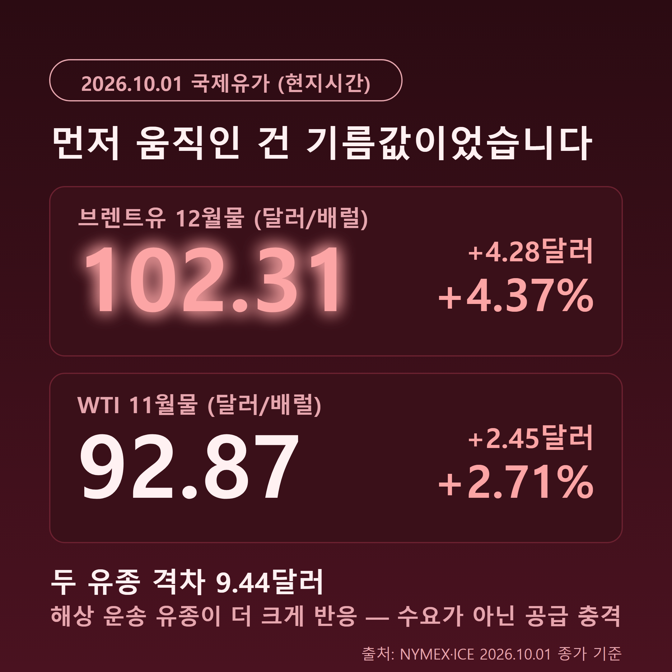 브렌트유 102.31달러 상승률 4.37%와 S-OIL 11.69% 급등을 보여주는 인포그래픽