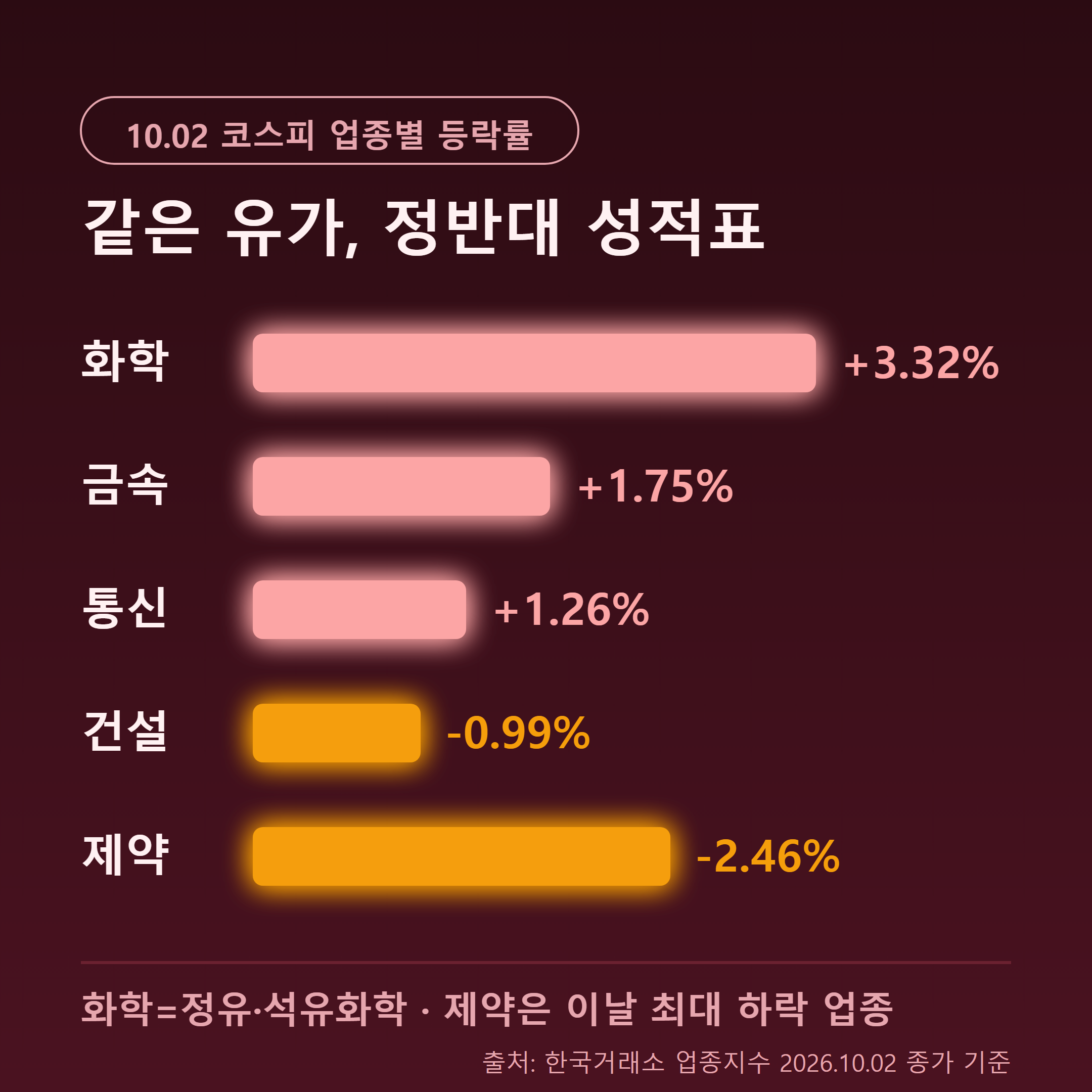 10월 2일 정유·화학주 급등과 제약주 하락을 비교한 승자패자 인포그래픽