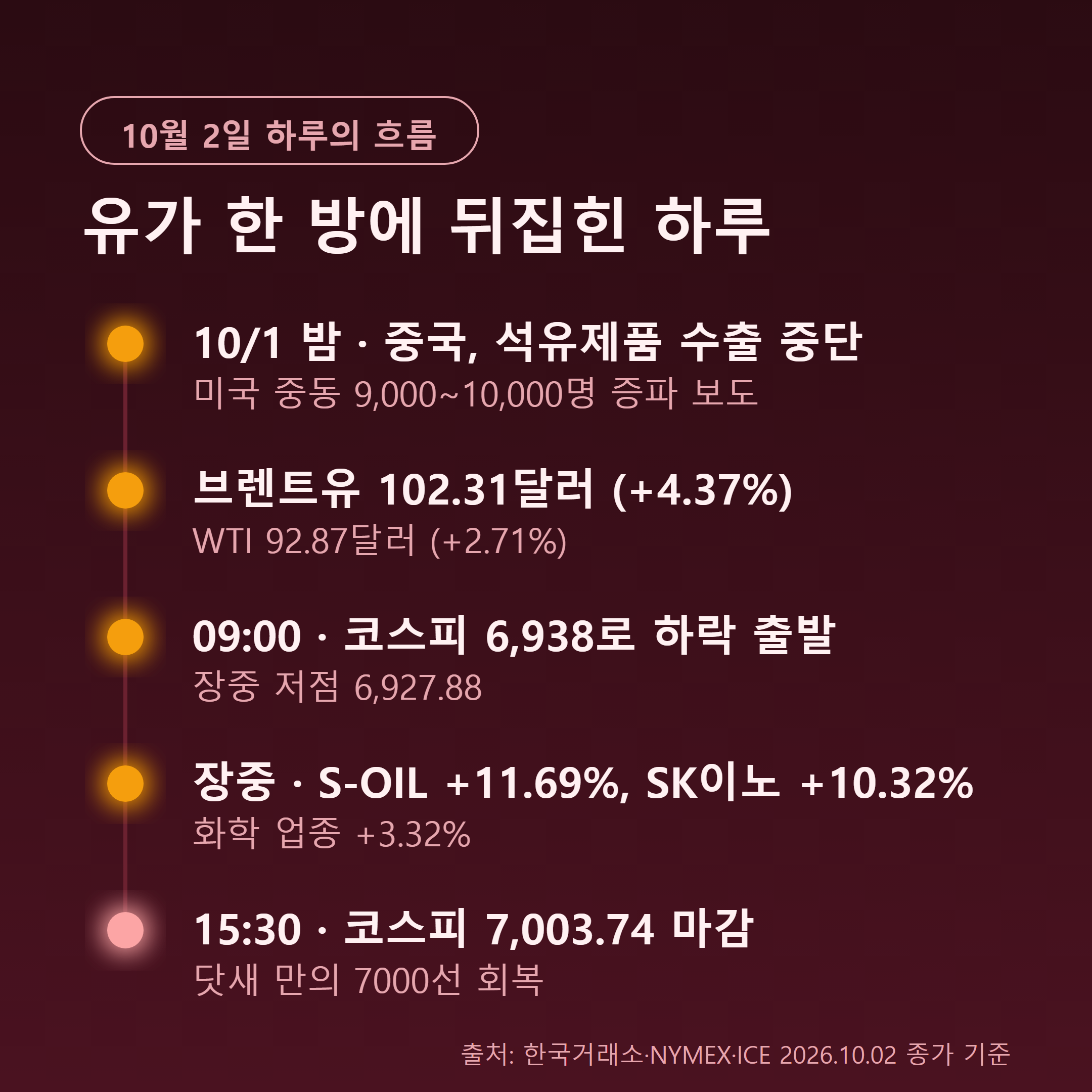 유가 급등부터 코스피 7000선 회복까지 10월 2일 흐름을 정리한 타임라인 인포그래픽