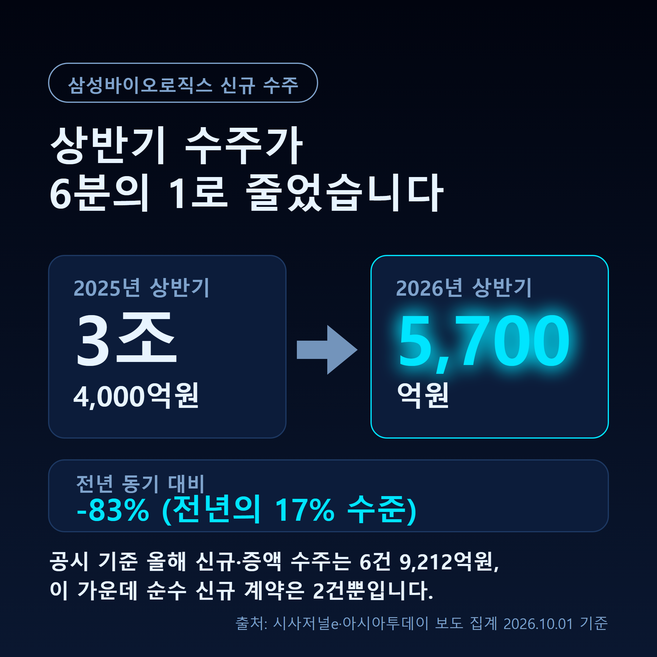삼성바이오로직스 상반기 신규 수주 급감을 보여주는 그래픽