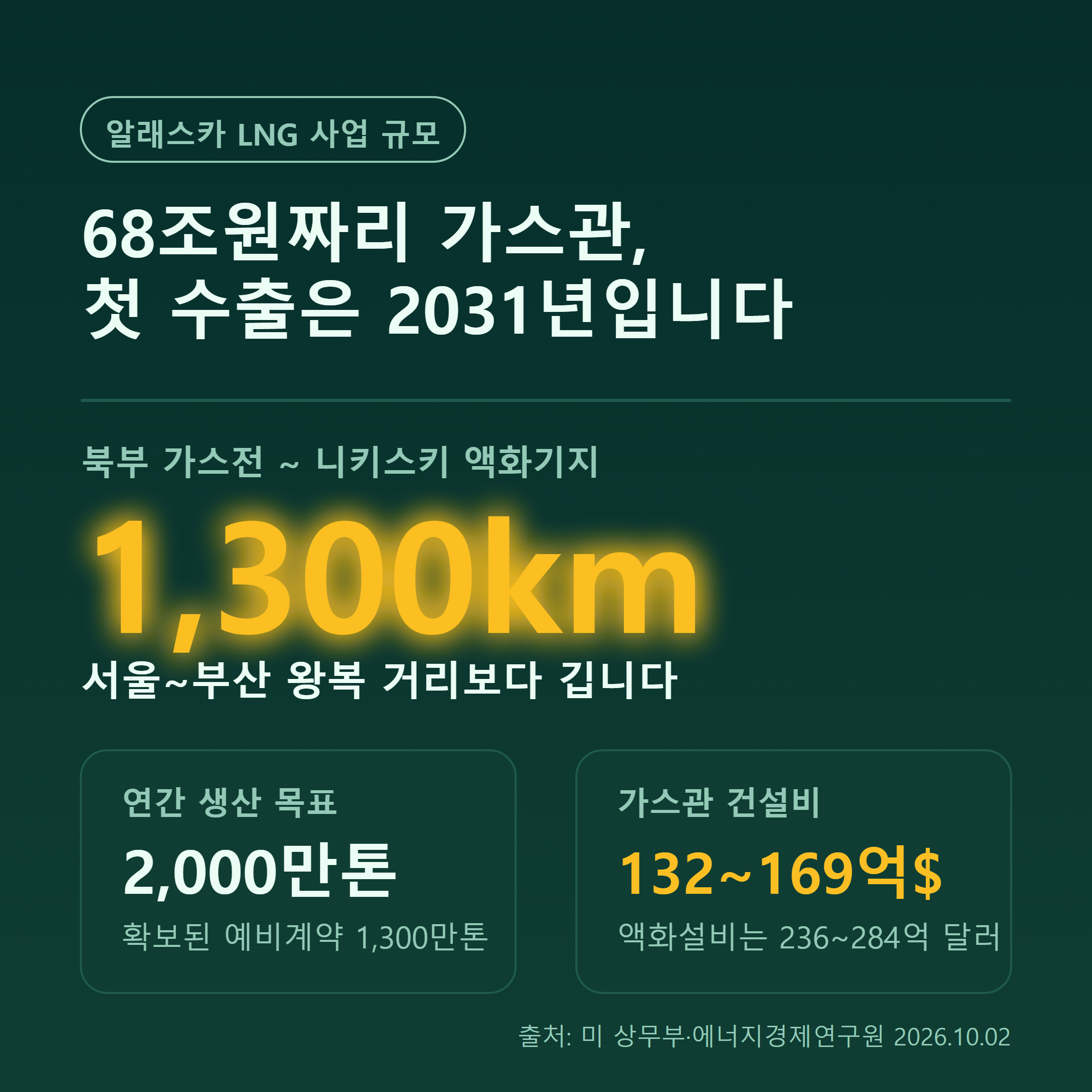알래스카 LNG 사업 규모와 가스관 1,300km 등 핵심 수치 인포그래픽