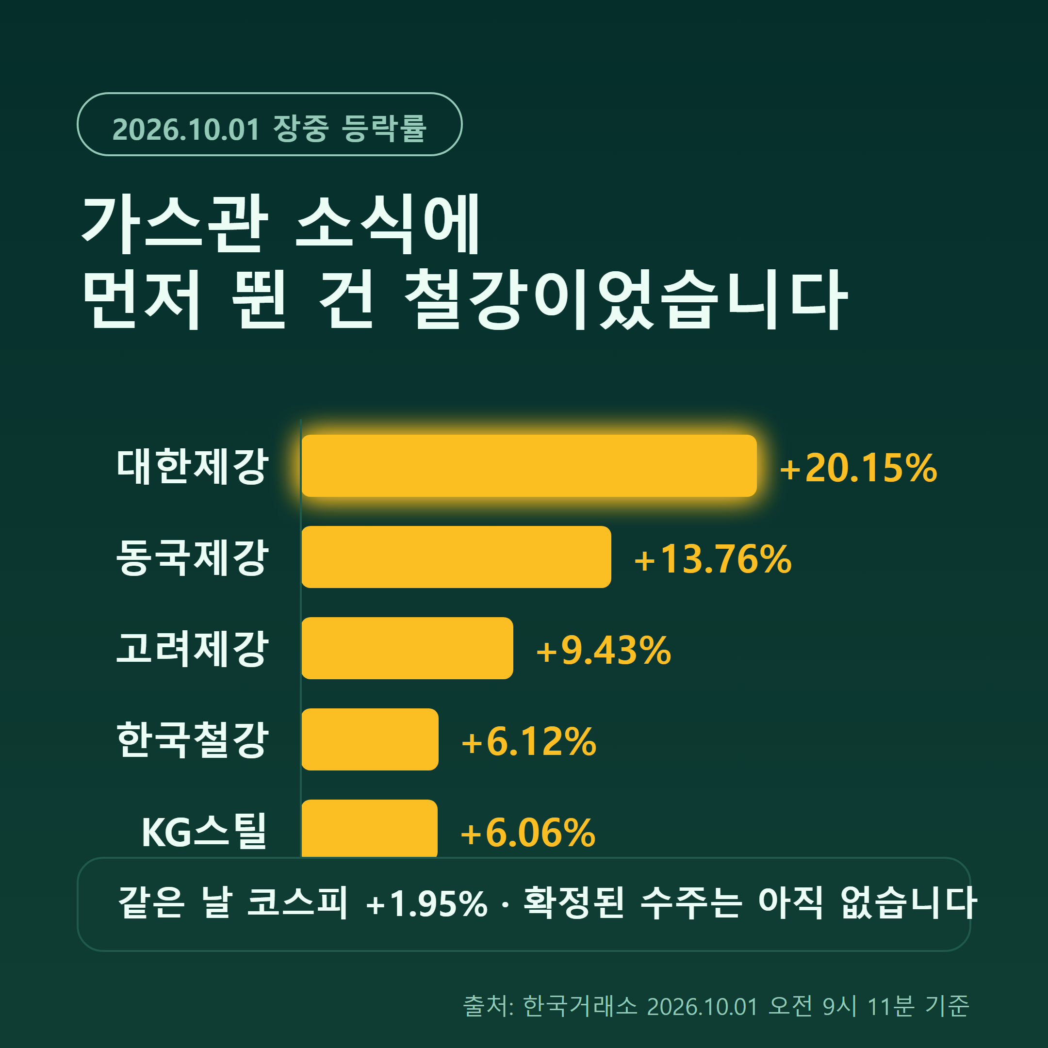 10월 1일 알래스카 LNG 소식에 급등한 철강·강관주 등락률 랭킹