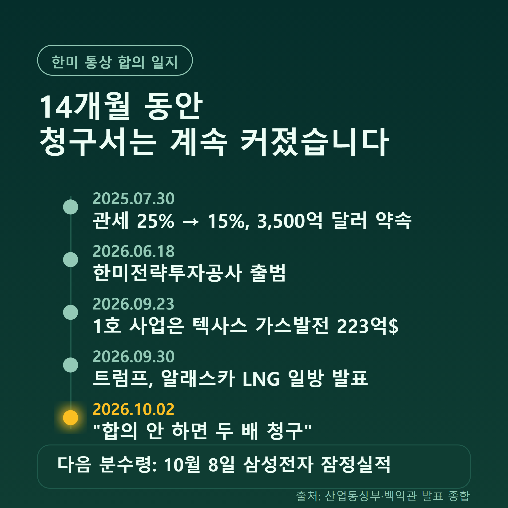 2025년 7월 관세 합의부터 2026년 10월 두 배 청구 발언까지의 한미 통상 일지 타임라인