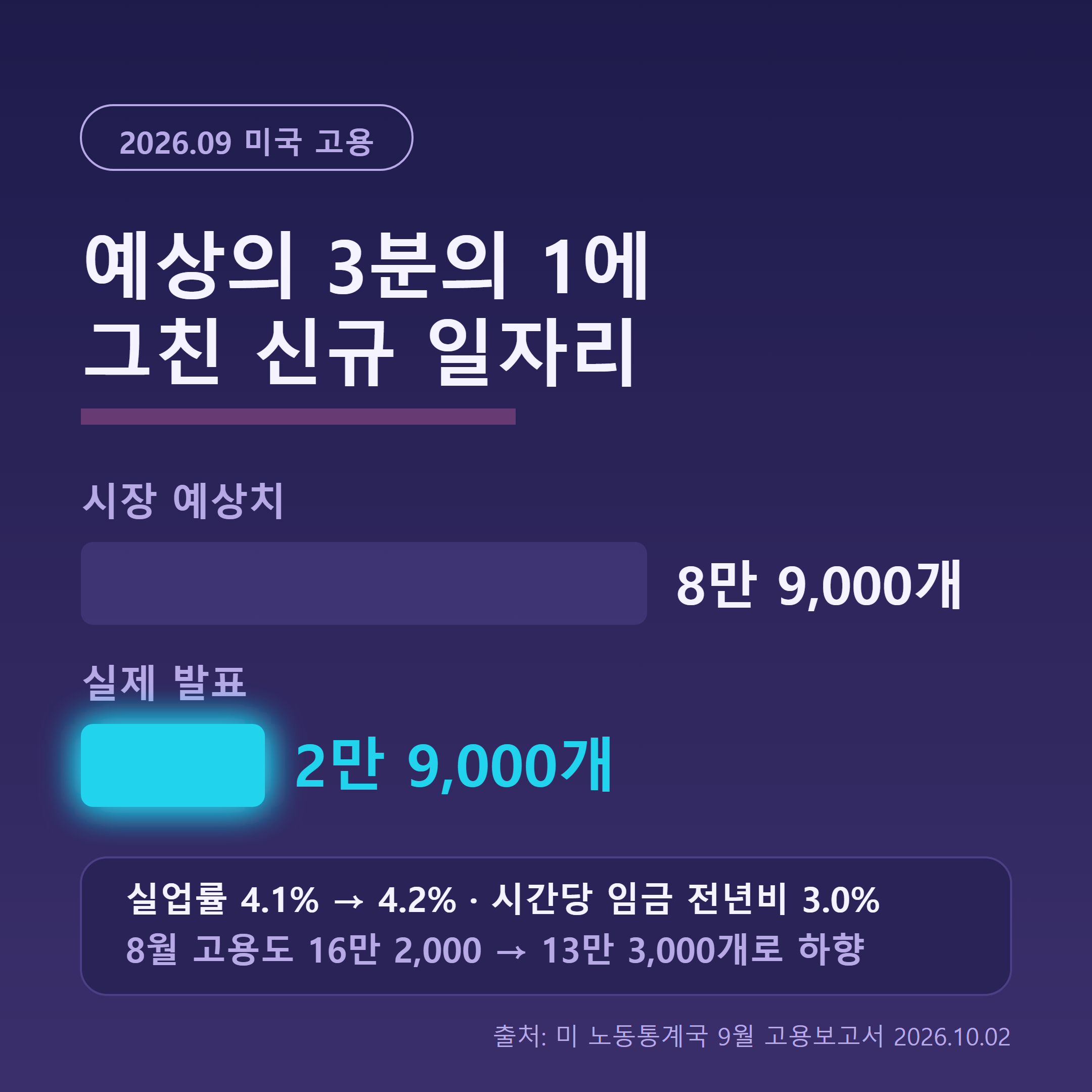 미국 9월 비농업 고용 2만9000명과 시장 예상치 8만9000개를 비교한 인포그래픽