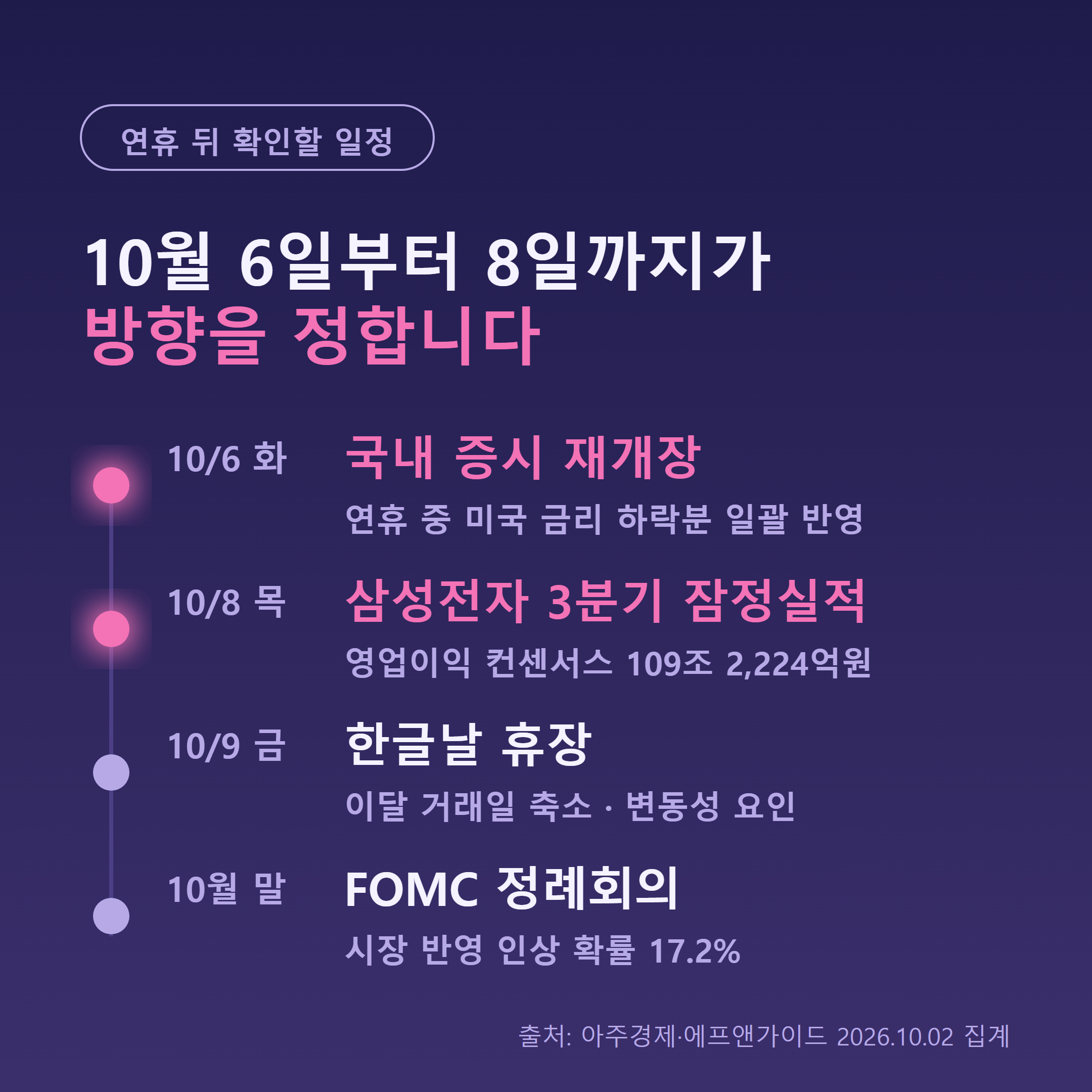 10월 6일 재개장부터 FOMC까지 주요 일정을 정리한 세로 타임라인 인포그래픽