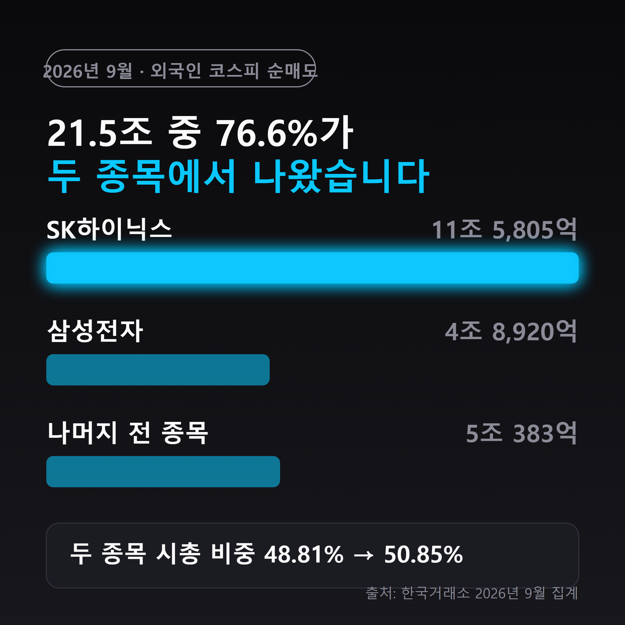 2026년 9월 외국인 코스피 순매도 21.5조원 중 76.6%가 SK하이닉스와 삼성전자에서 발생