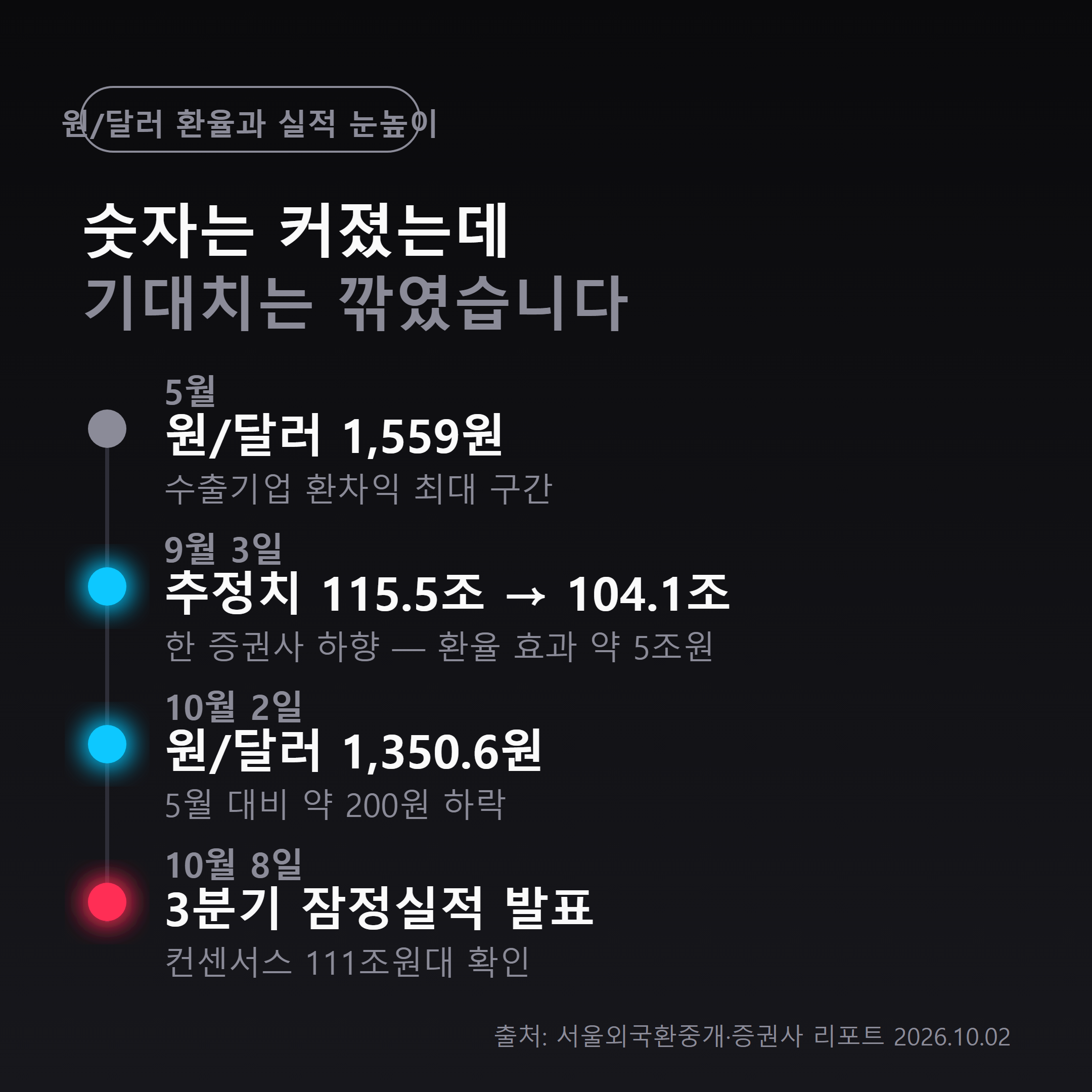 원/달러 환율 5월 1559원에서 10월 2일 1350.6원으로 하락, 증권사 추정치 115.5조에서 104.1조로 하향