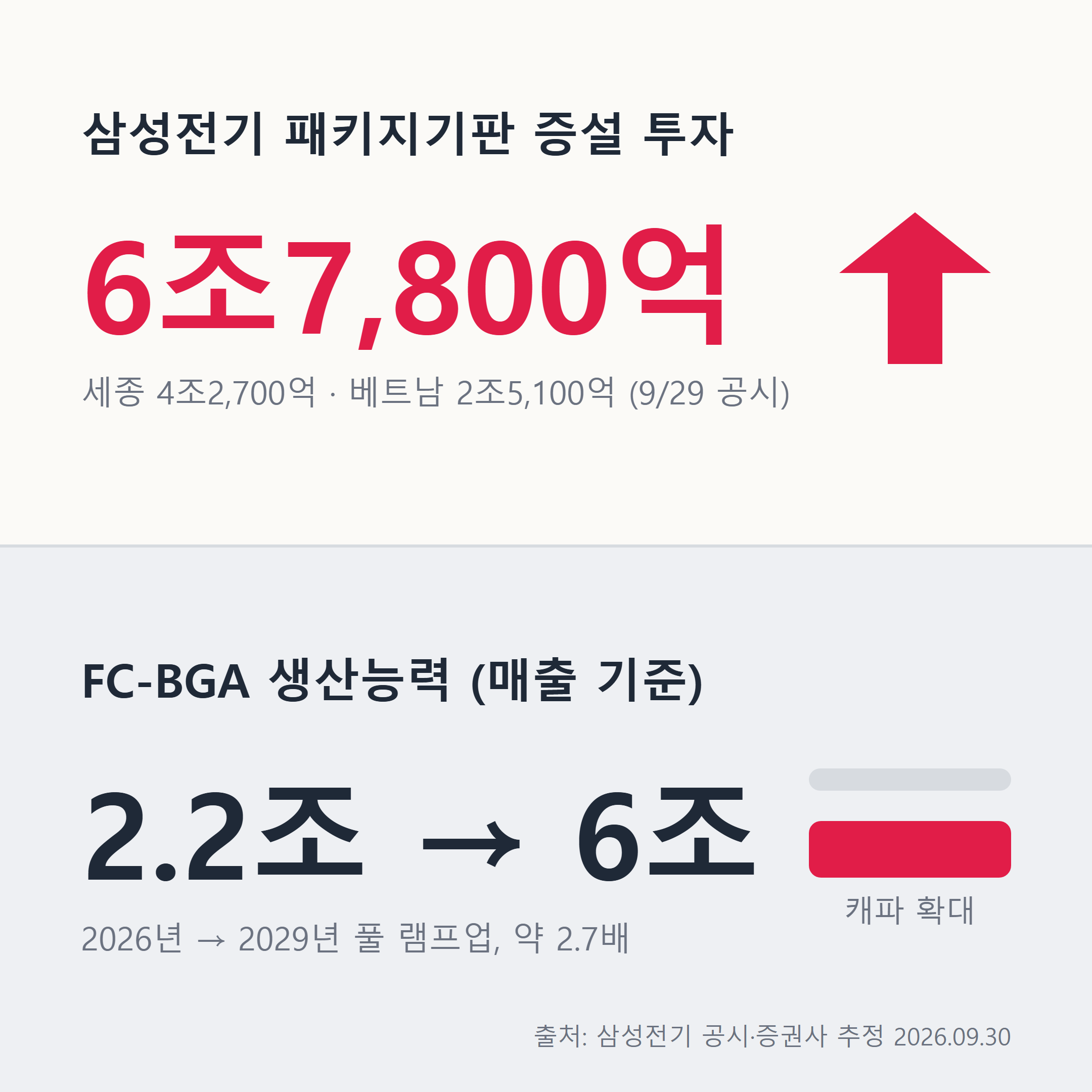 삼성전기 증설 투자 6조7,800억원과 FC-BGA 캐파 2.2조에서 6조로의 확대를 보여주는 인포그래픽