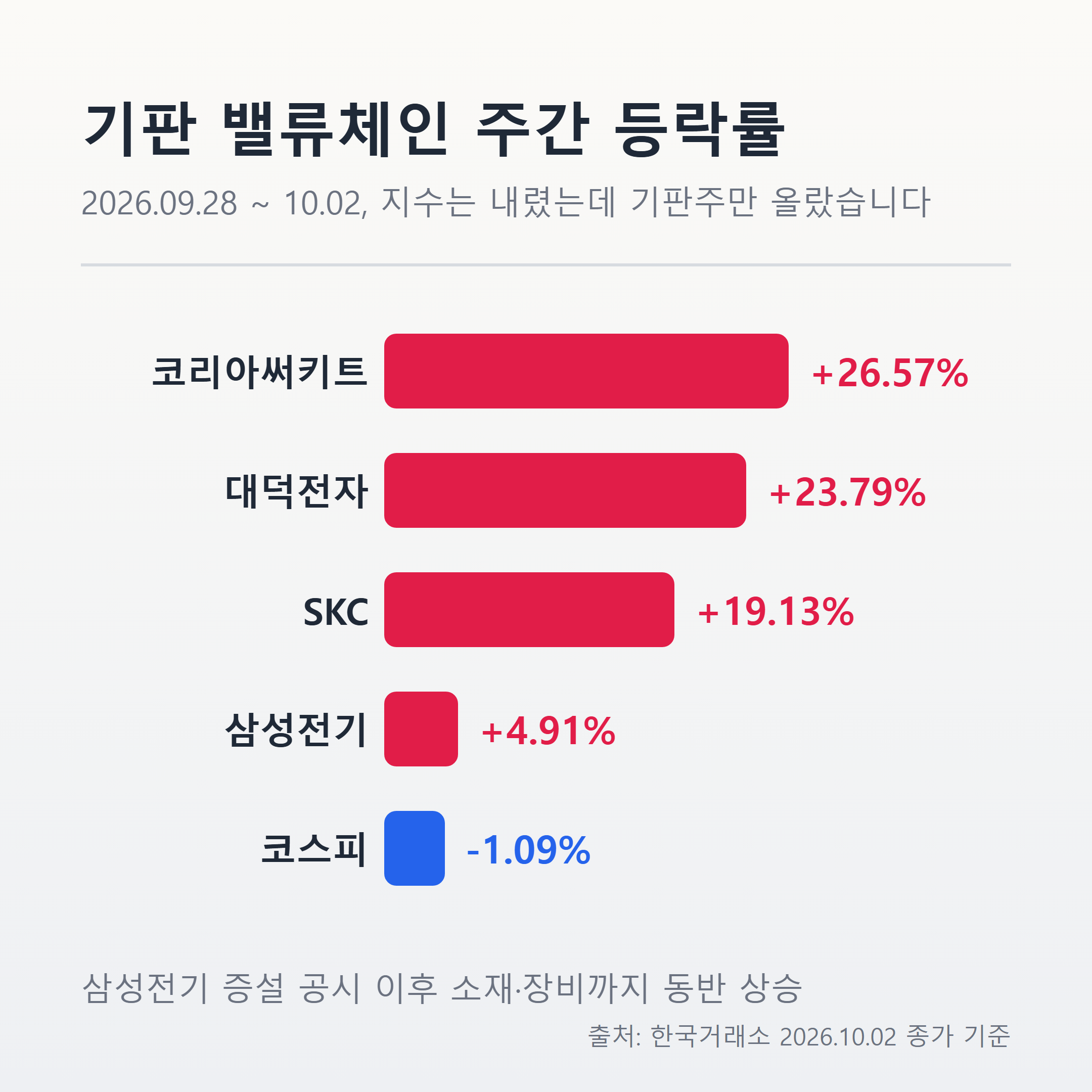 코리아써키트 26.57%, 대덕전자 23.79%, SKC 19.13% 등 기판 밸류체인 주간 등락률 막대그래프