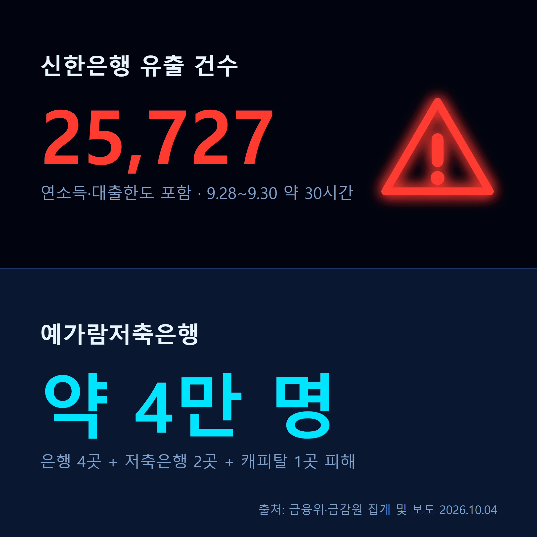 신한은행 2만5727건 등 금융권 개인정보 유출 규모를 보여주는 인포그래픽