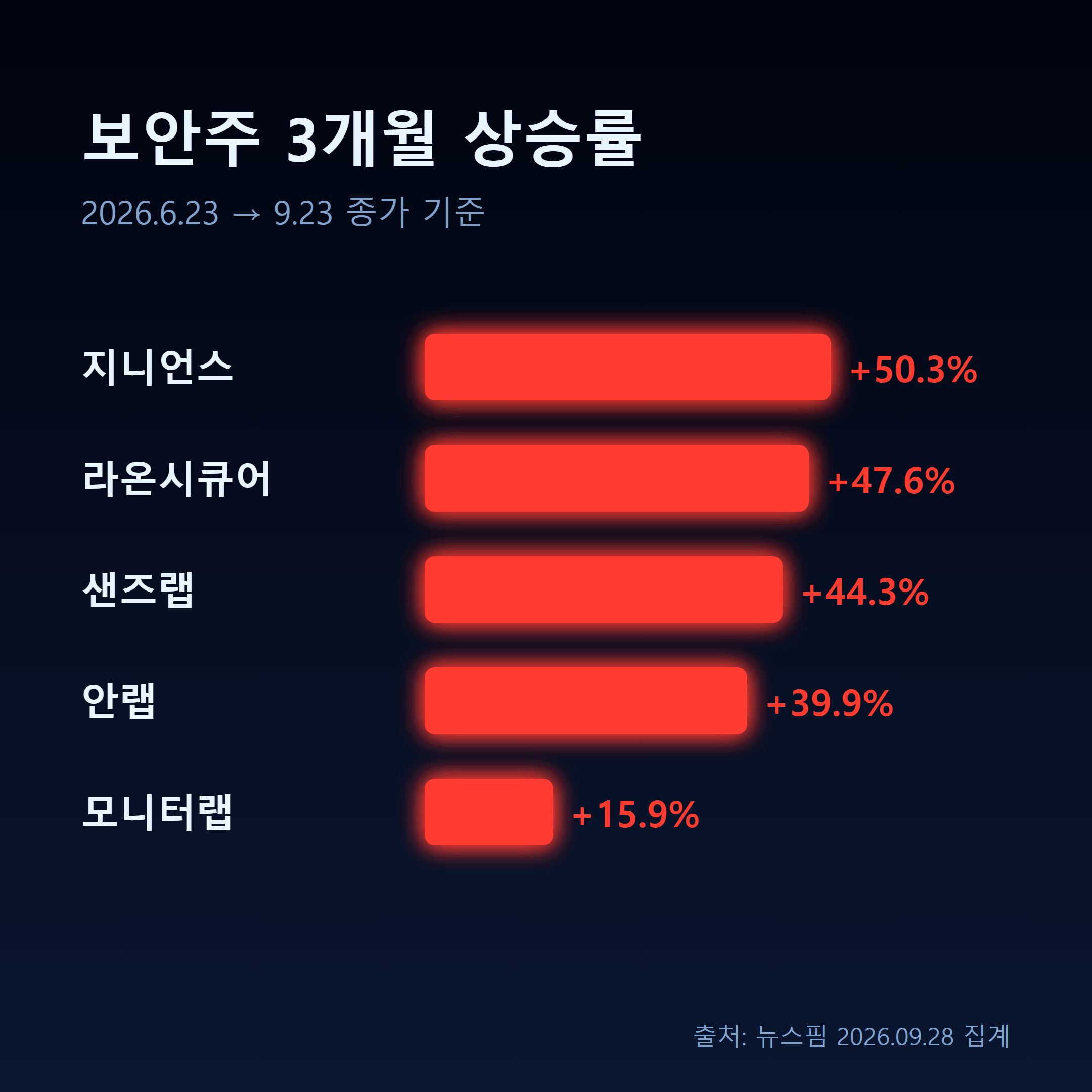 보안주 3개월 상승률 순위를 보여주는 인포그래픽