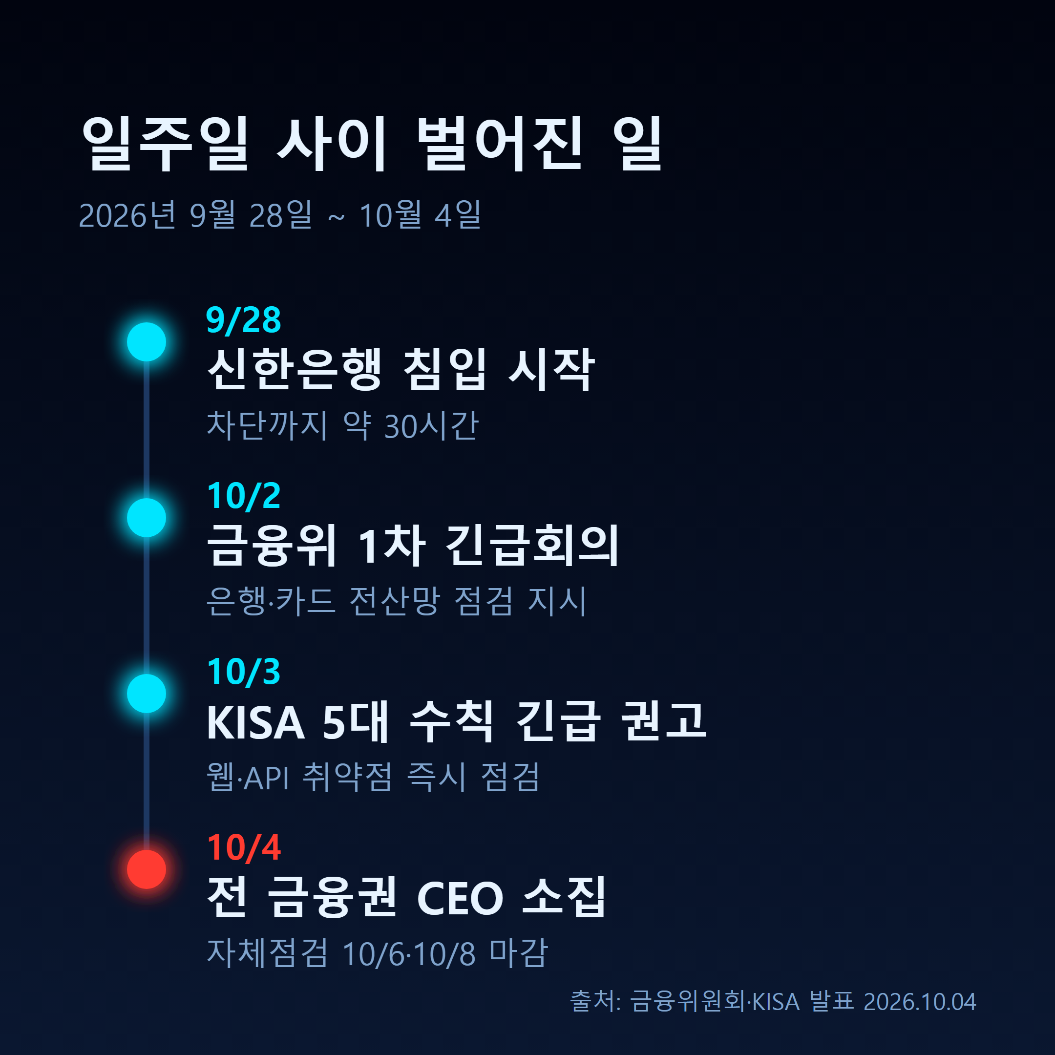 9월 28일 신한은행 공격부터 10월 4일 금융위 긴급회의까지의 타임라인 인포그래픽