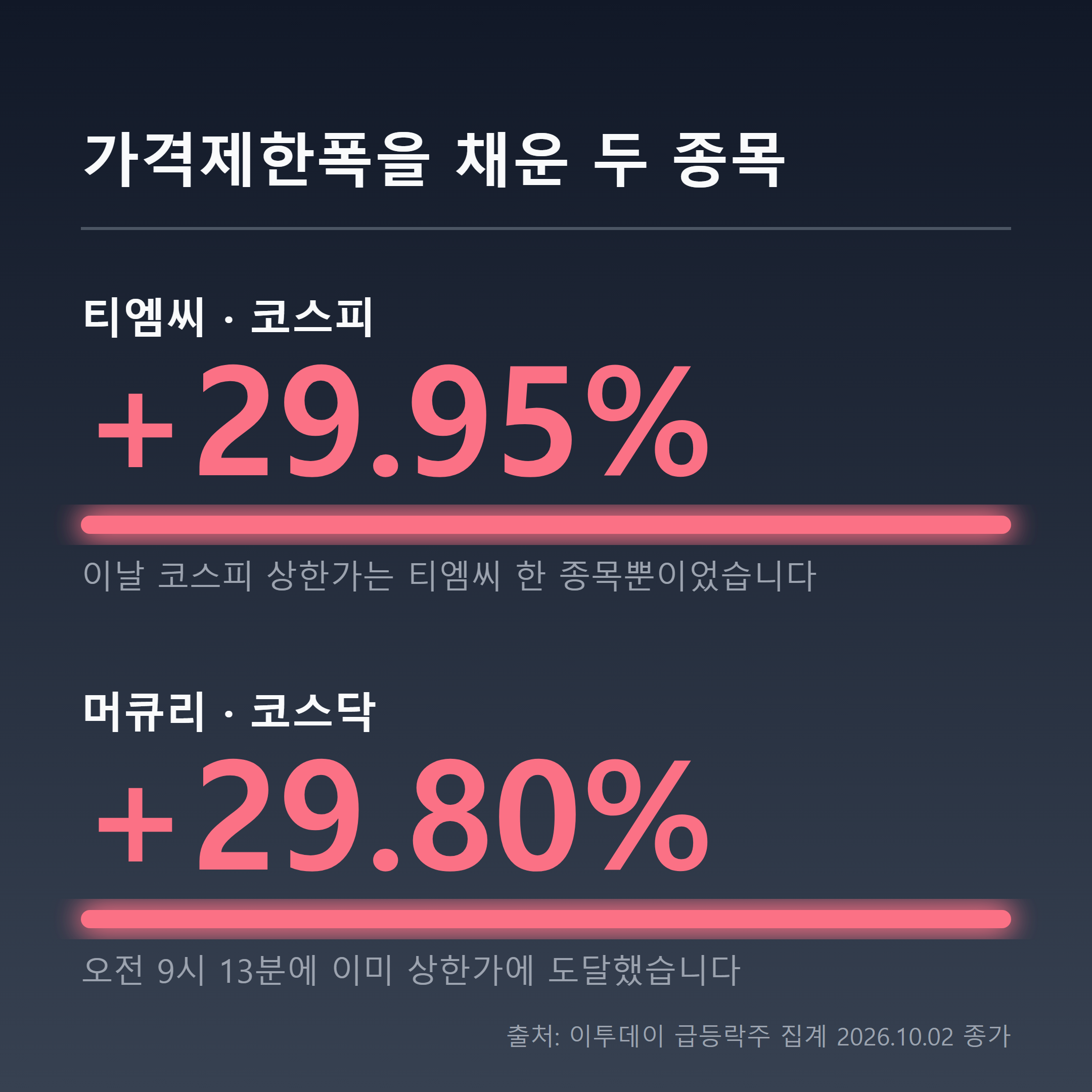 티엠씨 29.95%, 머큐리 29.80% 상한가 수치를 보여주는 인포그래픽