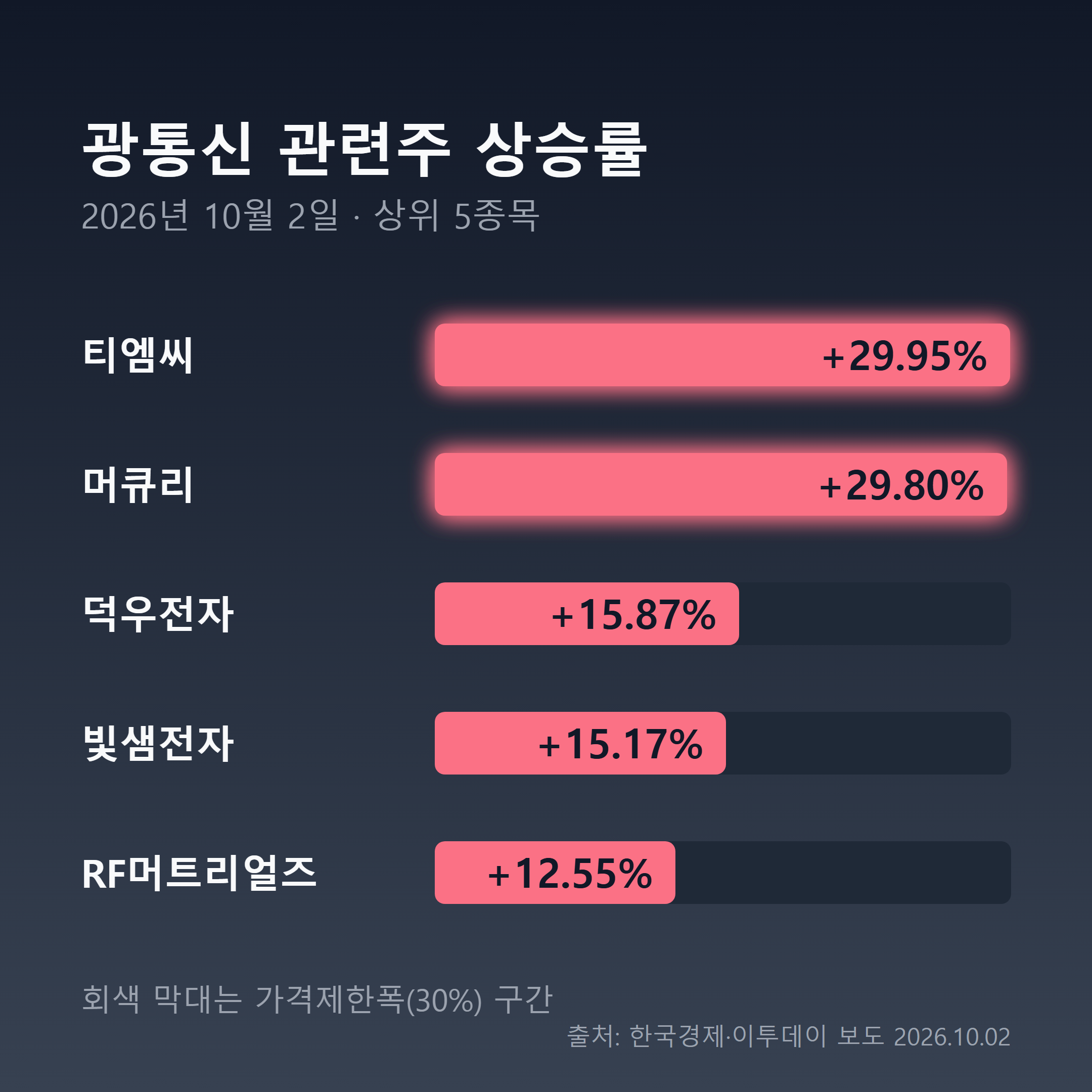 10월 2일 광통신 관련주 등락률 순위를 보여주는 막대 인포그래픽