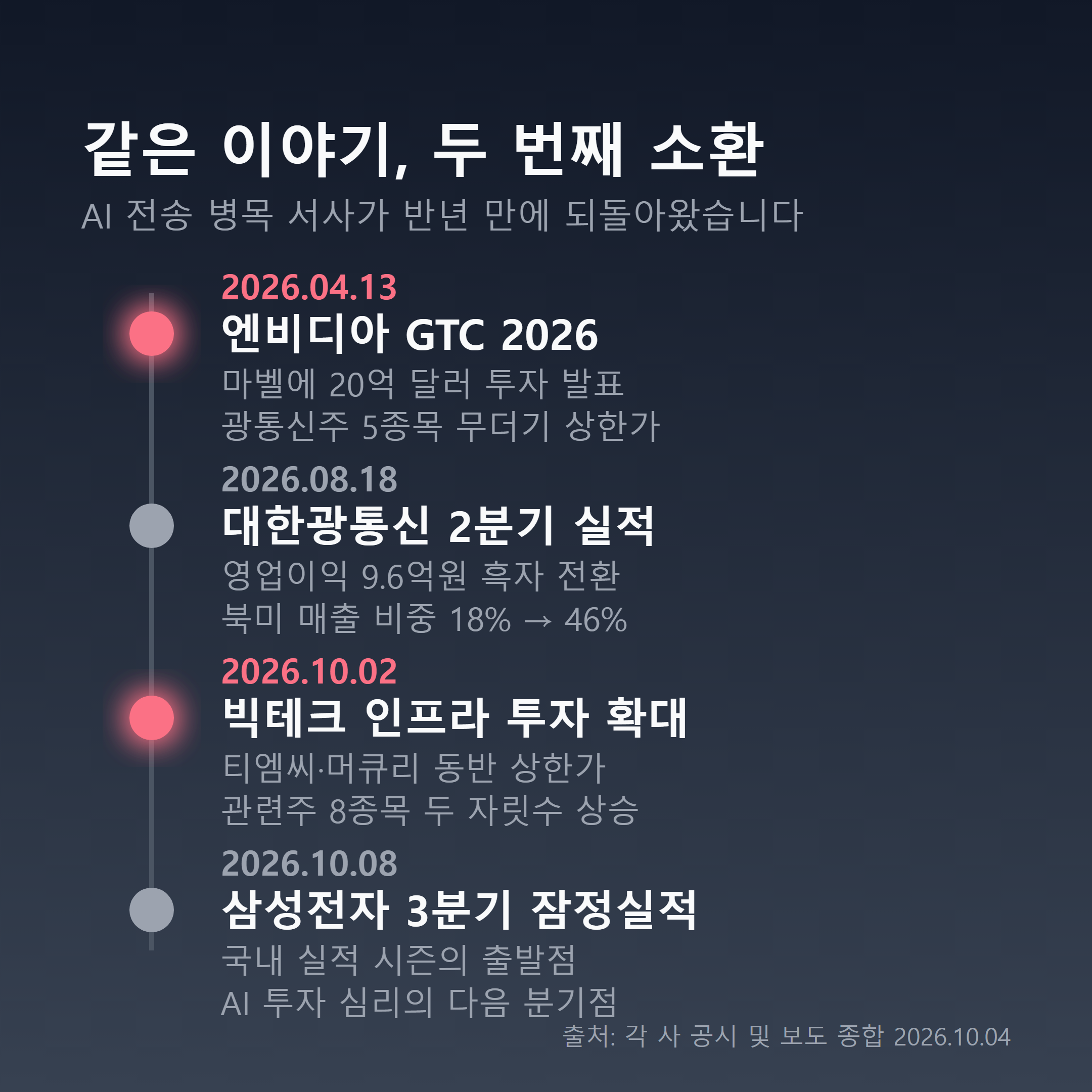 2026년 4월 엔비디아 GTC부터 10월 상한가까지 광통신 테마 흐름 타임라인