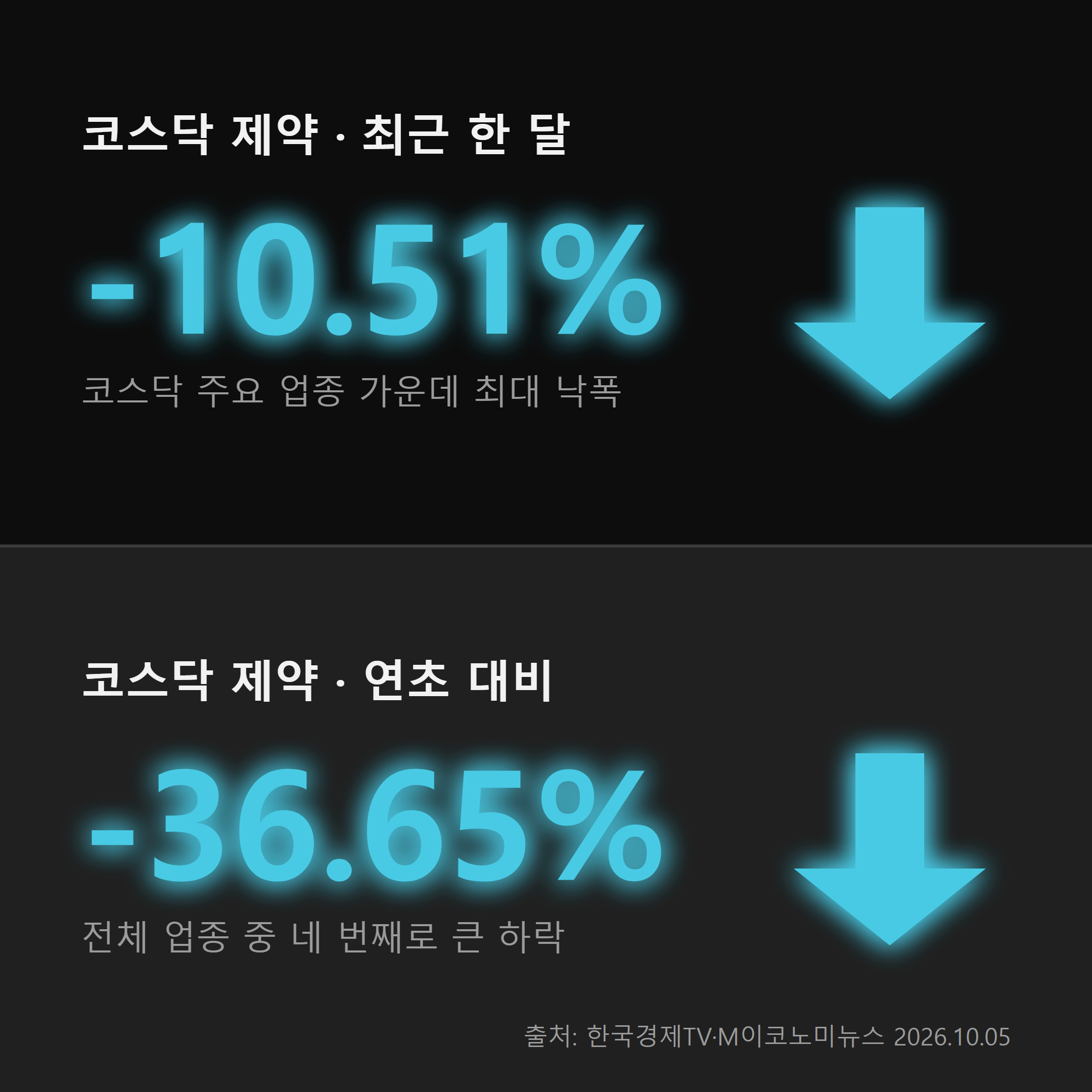 코스닥 제약 업종지수 한 달 10.51퍼센트 하락, 연초 대비 36.65퍼센트 하락을 보여주는 핵심 수치 인포그래픽