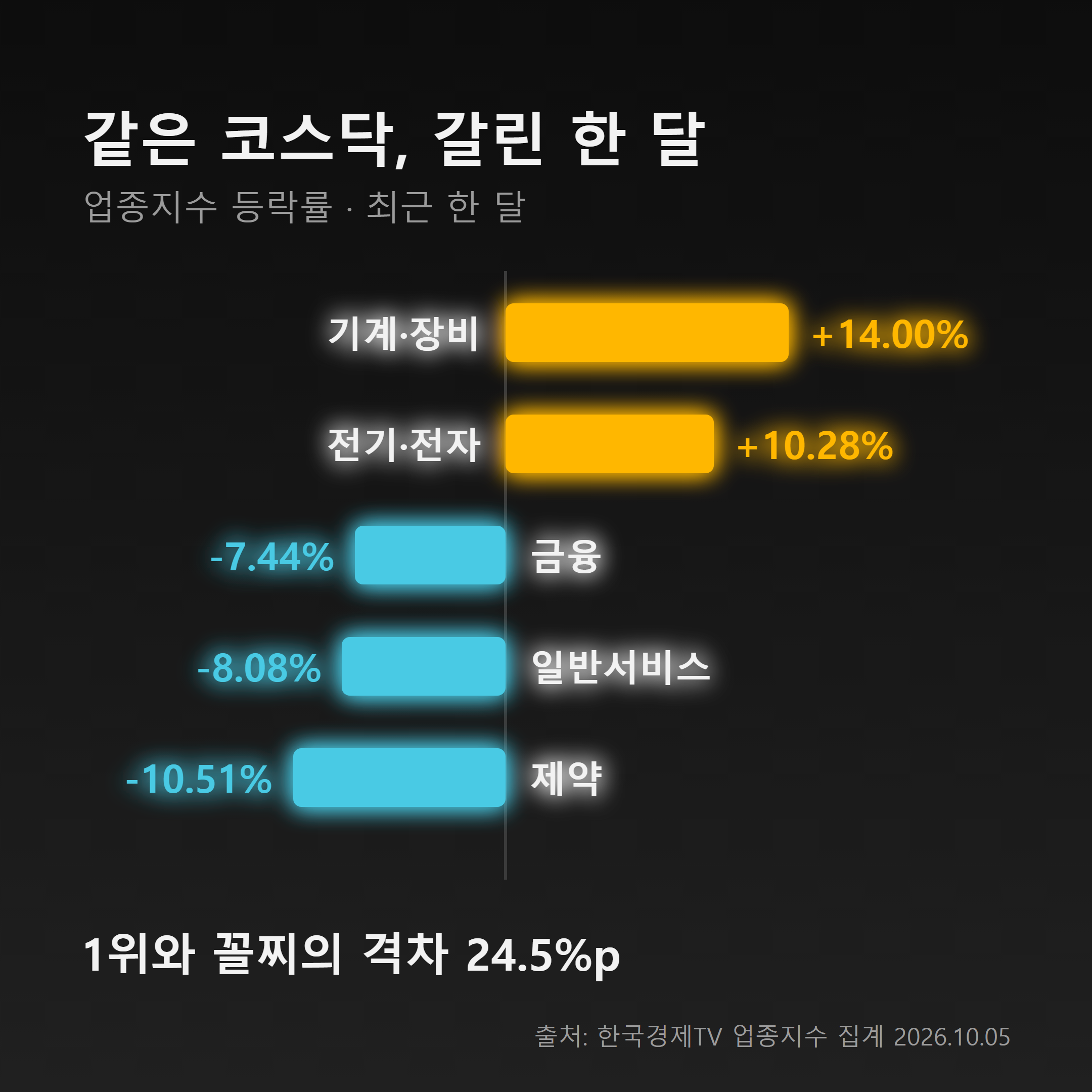 최근 한 달 코스닥 업종별 등락률 비교 랭킹 인포그래픽. 기계장비와 전기전자가 상승, 제약이 최대 하락