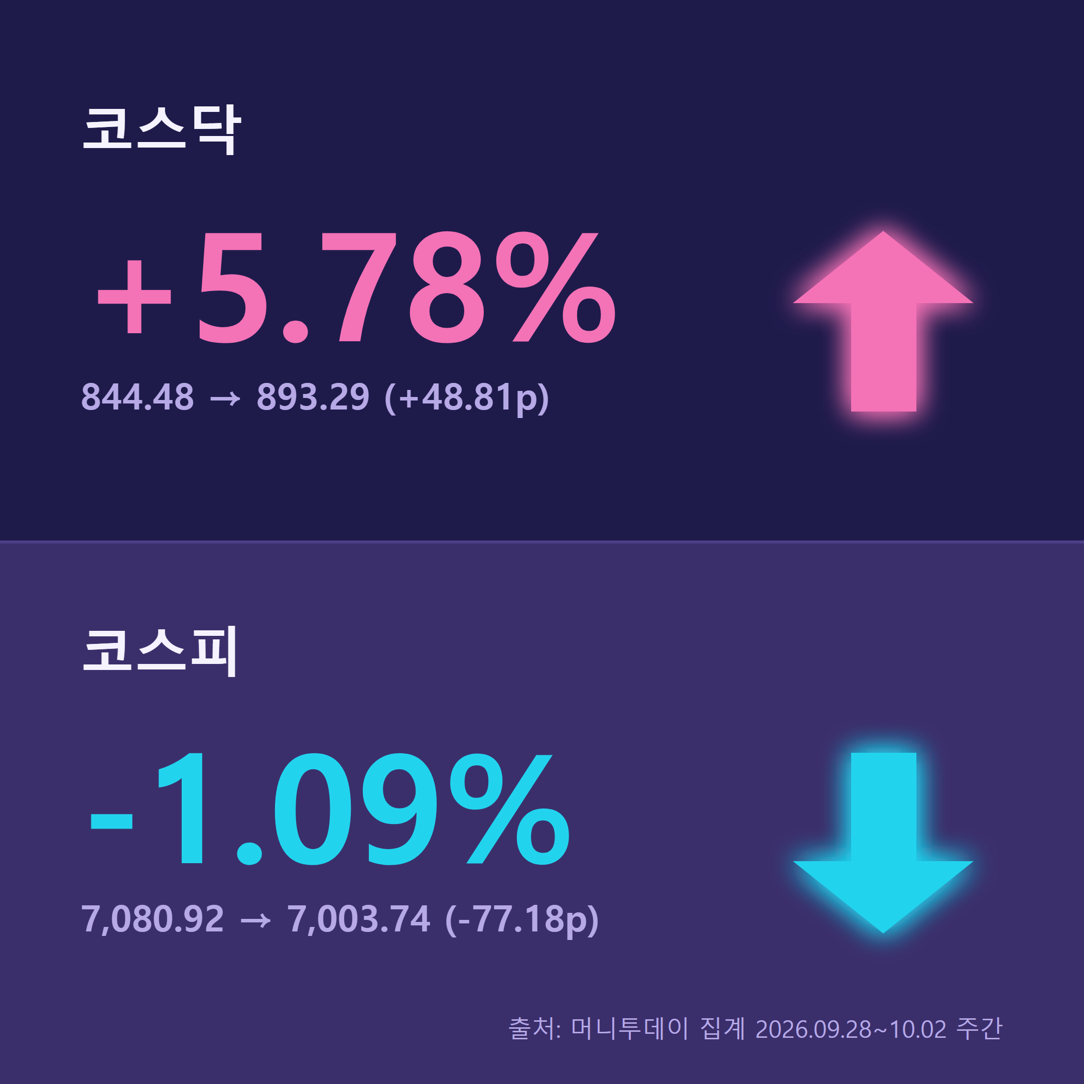 코스피 주간 -1.09%, 코스닥 주간 +5.78% 핵심 수치