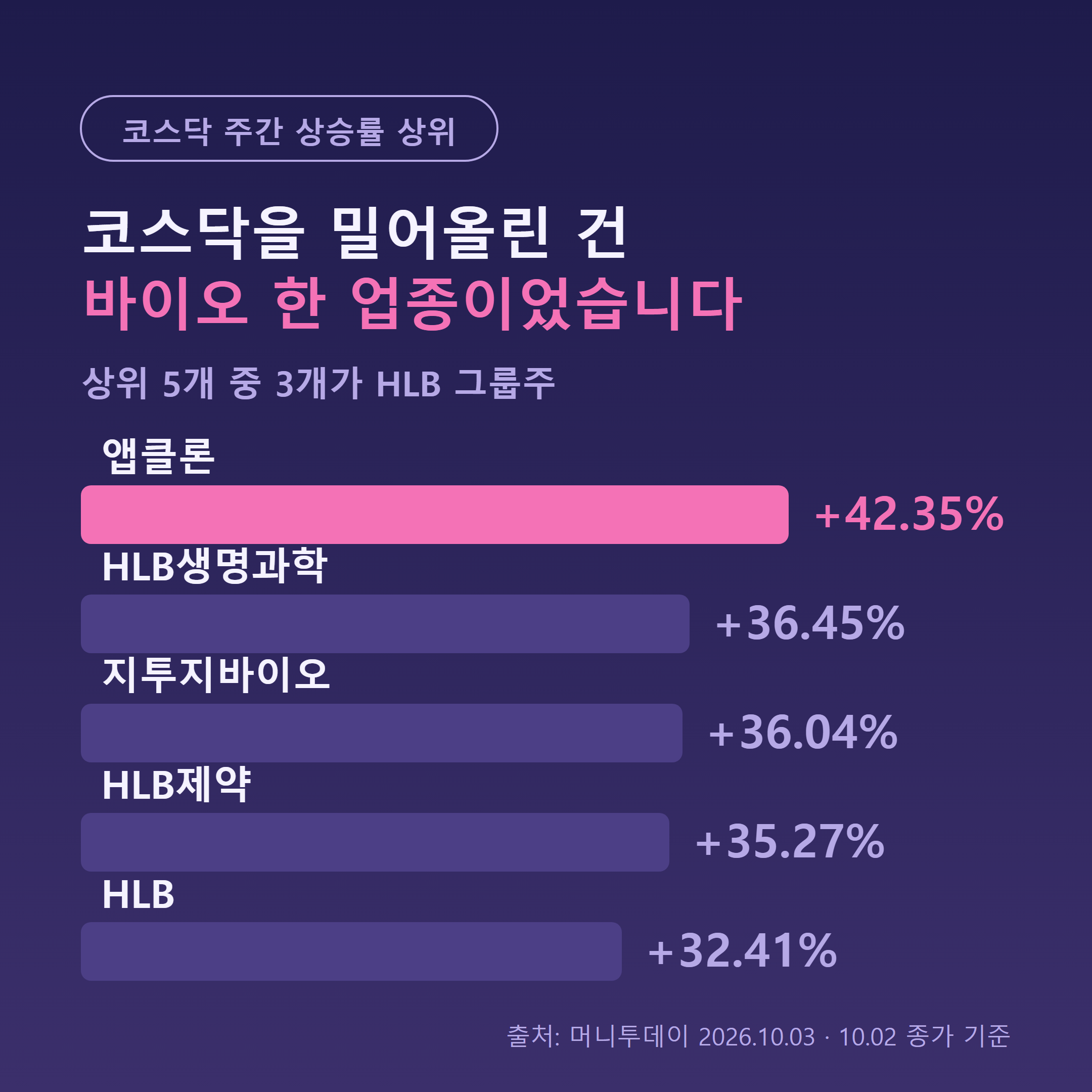 코스닥 바이오 상승률 상위 종목과 코스피 기판·태양광주 비교