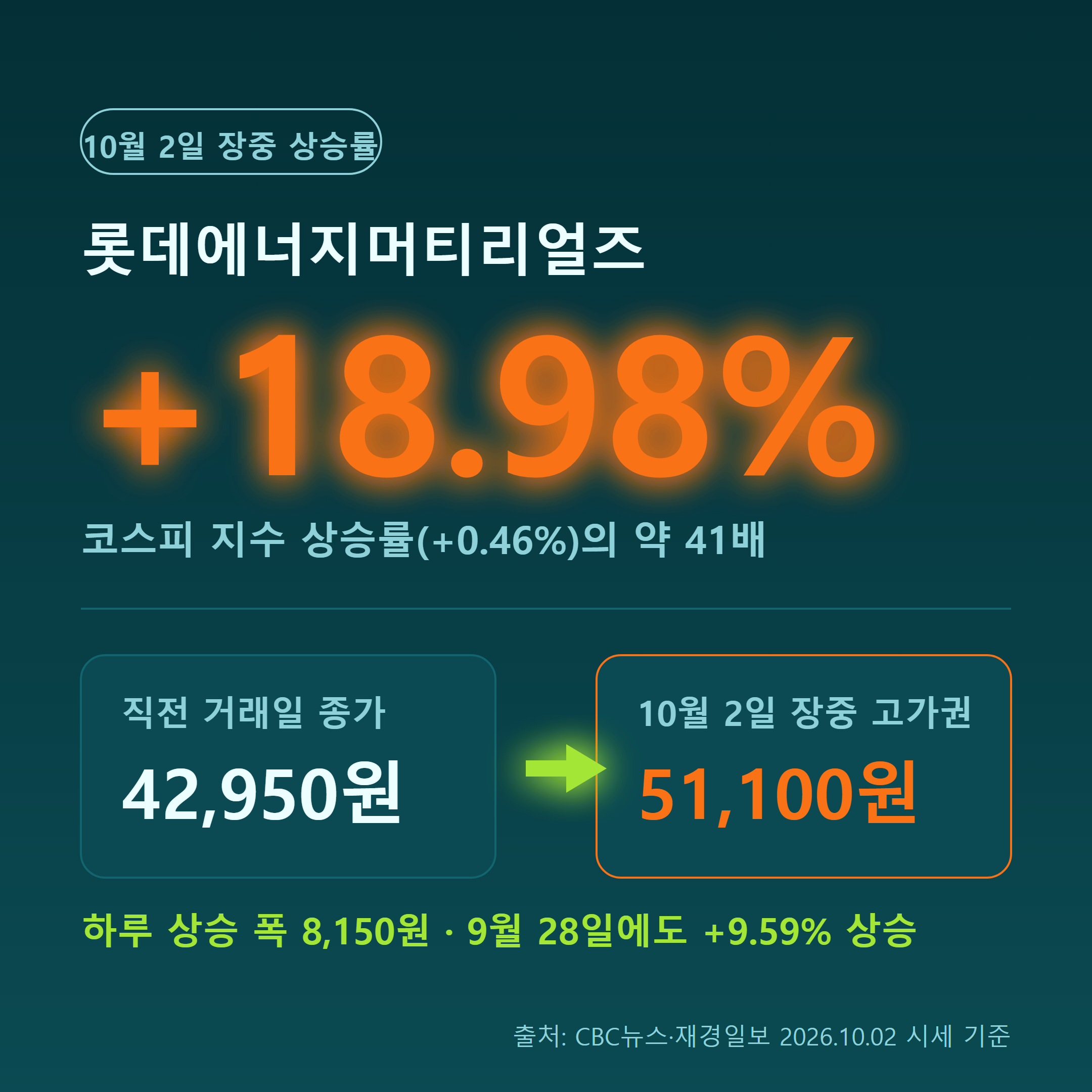롯데에너지머티리얼즈 10월 2일 상승률과 전 거래일 종가 대비 상승 폭을 보여주는 인포그래픽