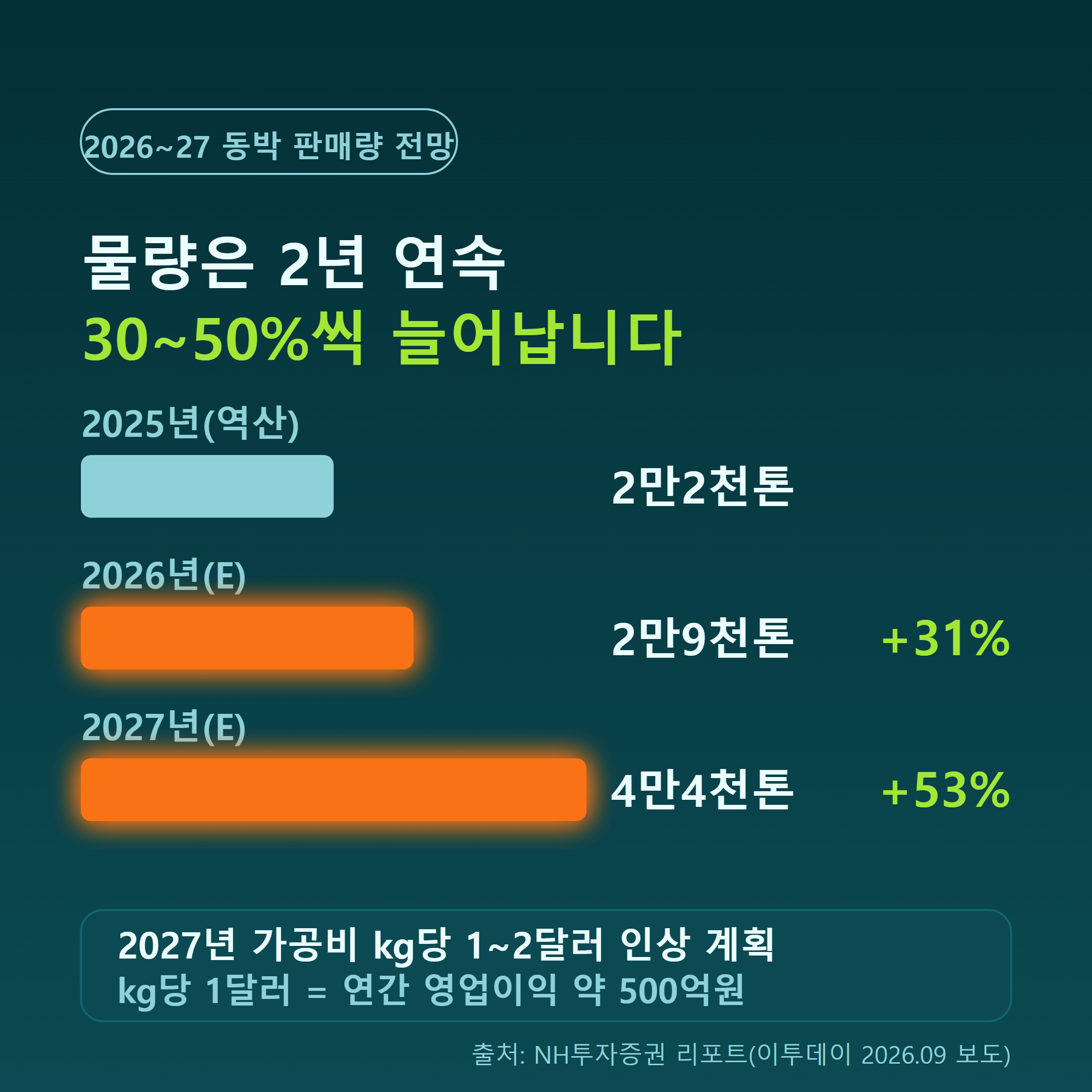 롯데에너지머티리얼즈 동박 판매량 전망과 증가율을 보여주는 인포그래픽