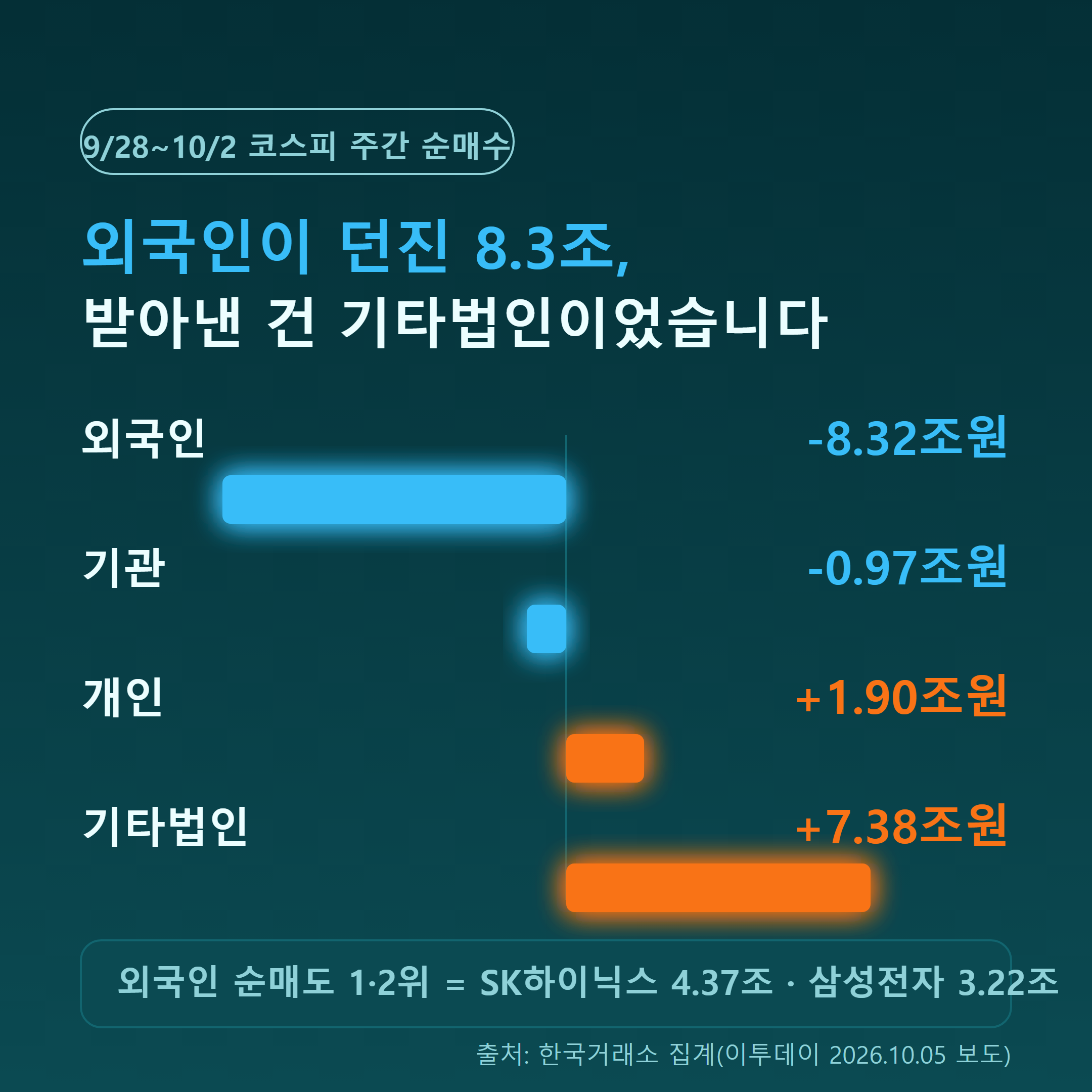 9월 28일부터 10월 2일까지 코스피 투자자별 주간 순매수 금액 비교 인포그래픽