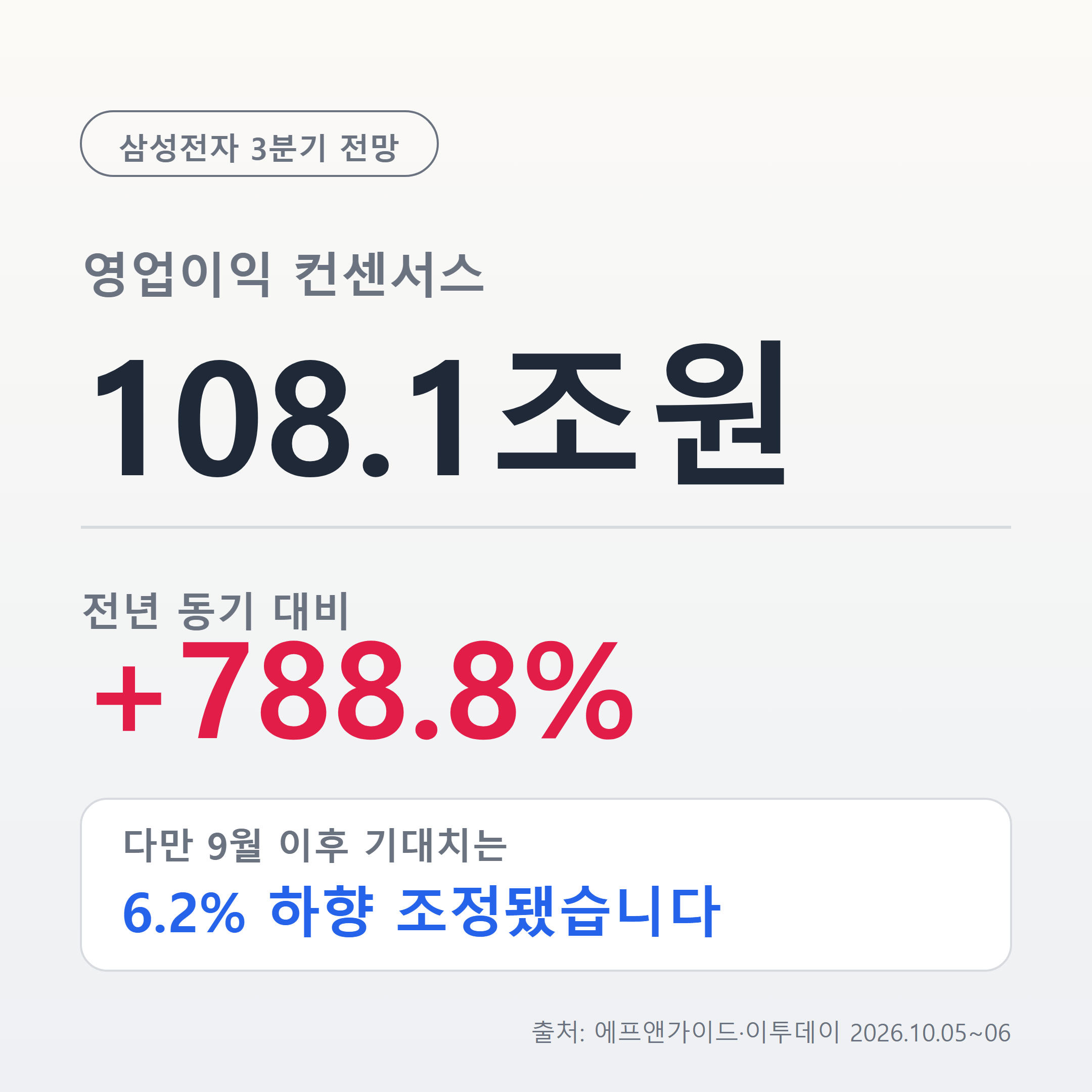 삼성전자 3분기 영업이익 컨센서스 108조원과 전년 동기 대비 증가율