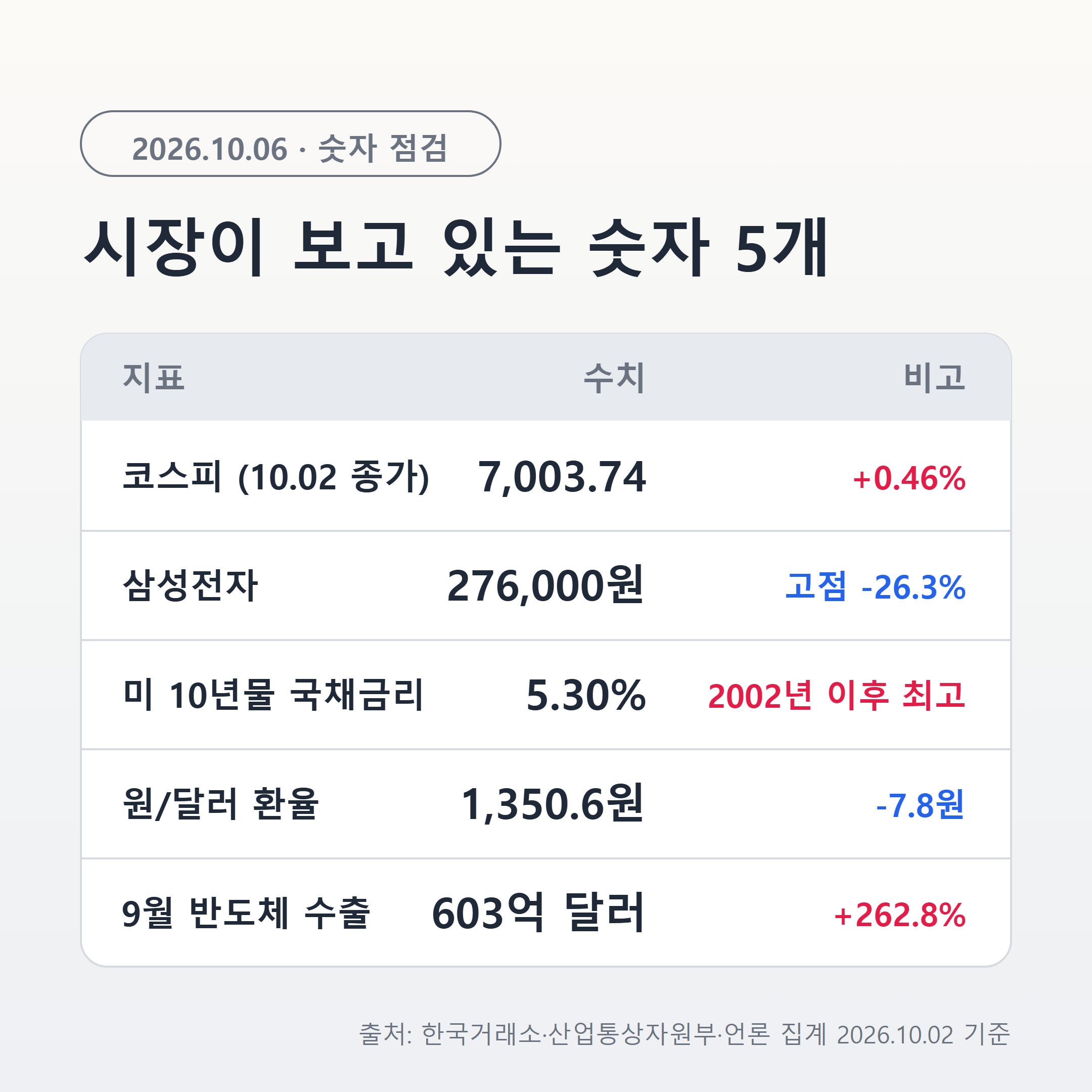 시장이 보는 핵심 수치 다섯 가지 정리 표