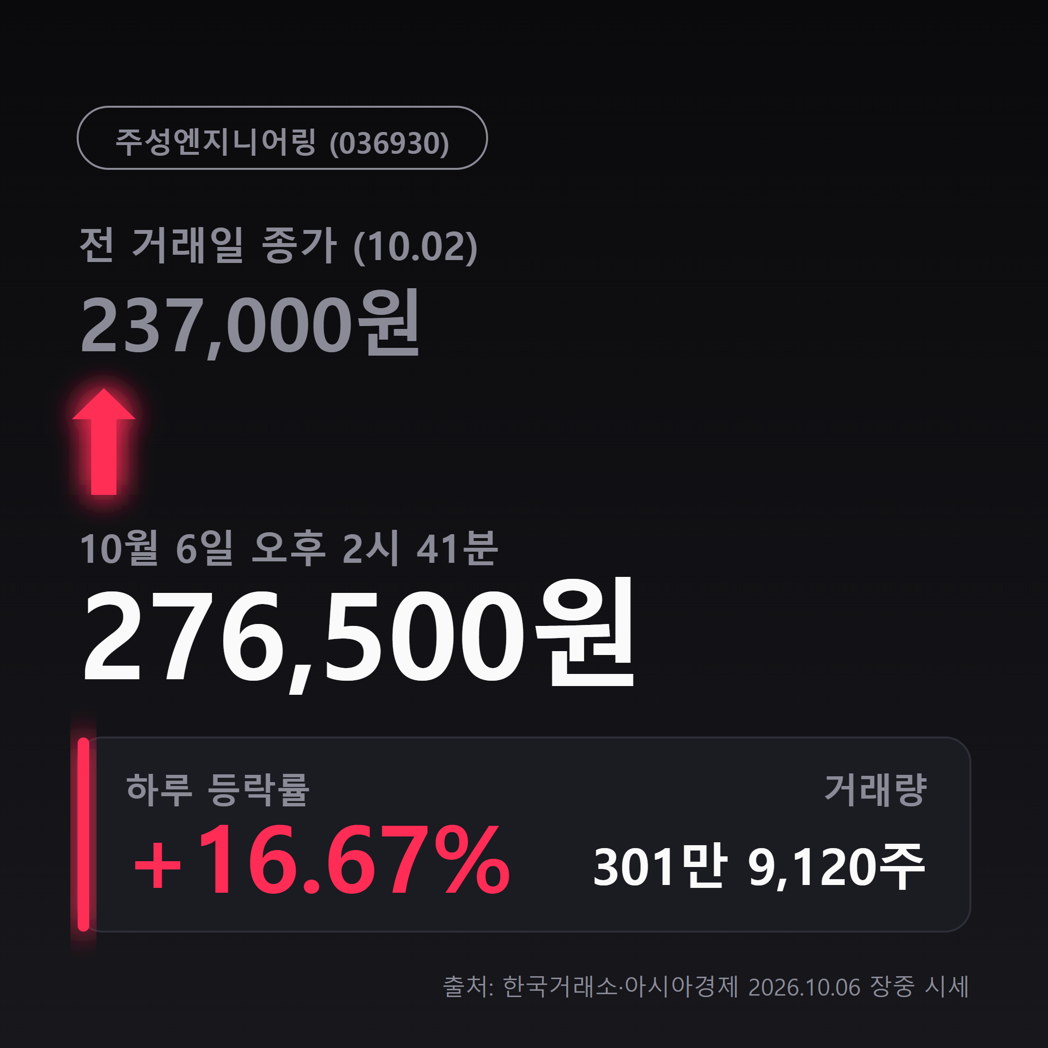 주성엔지니어링 주가와 시가총액 변화를 보여주는 인포그래픽