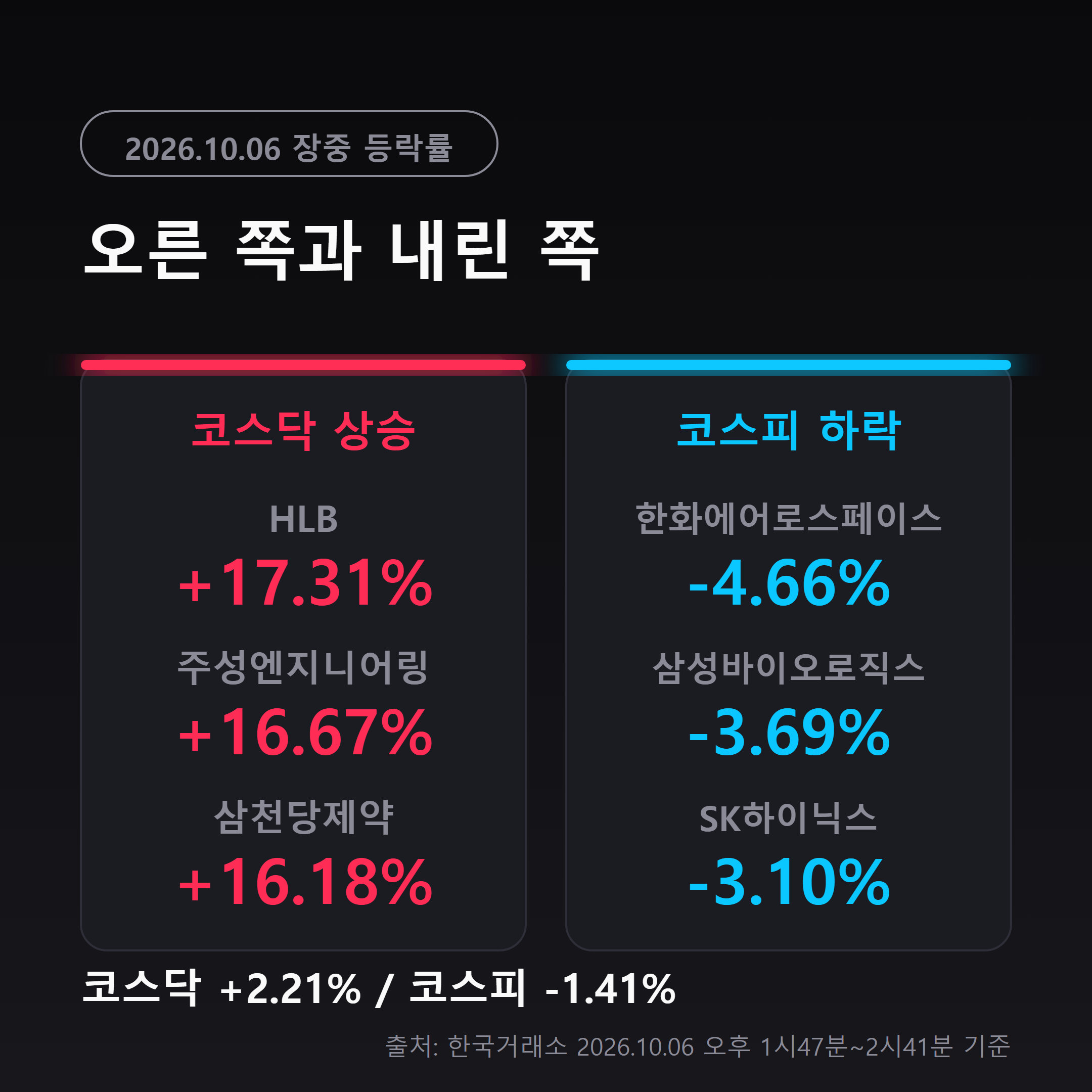 10월 6일 상승 종목과 하락 종목을 비교한 인포그래픽