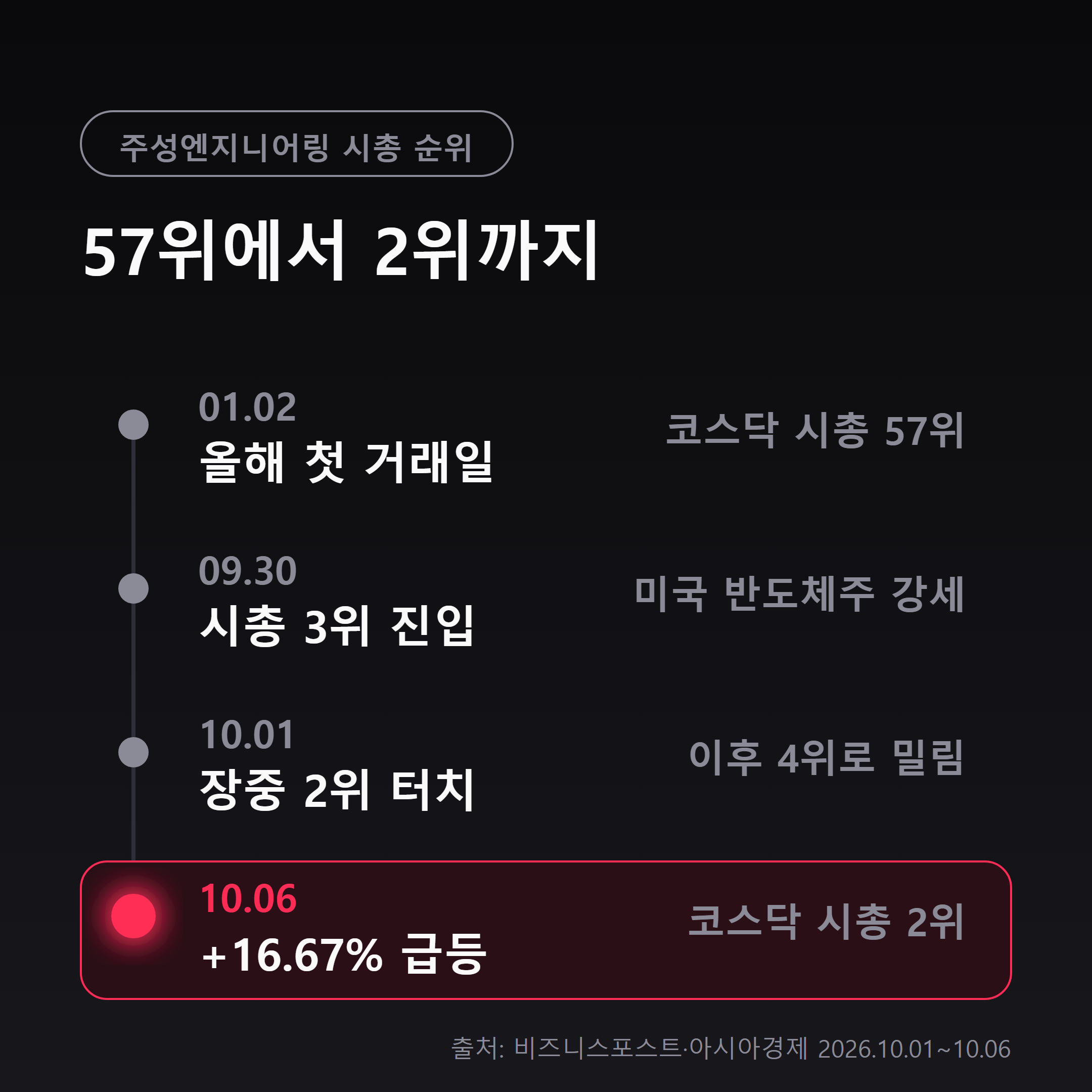 주성엔지니어링 시가총액 순위 변화 타임라인 인포그래픽