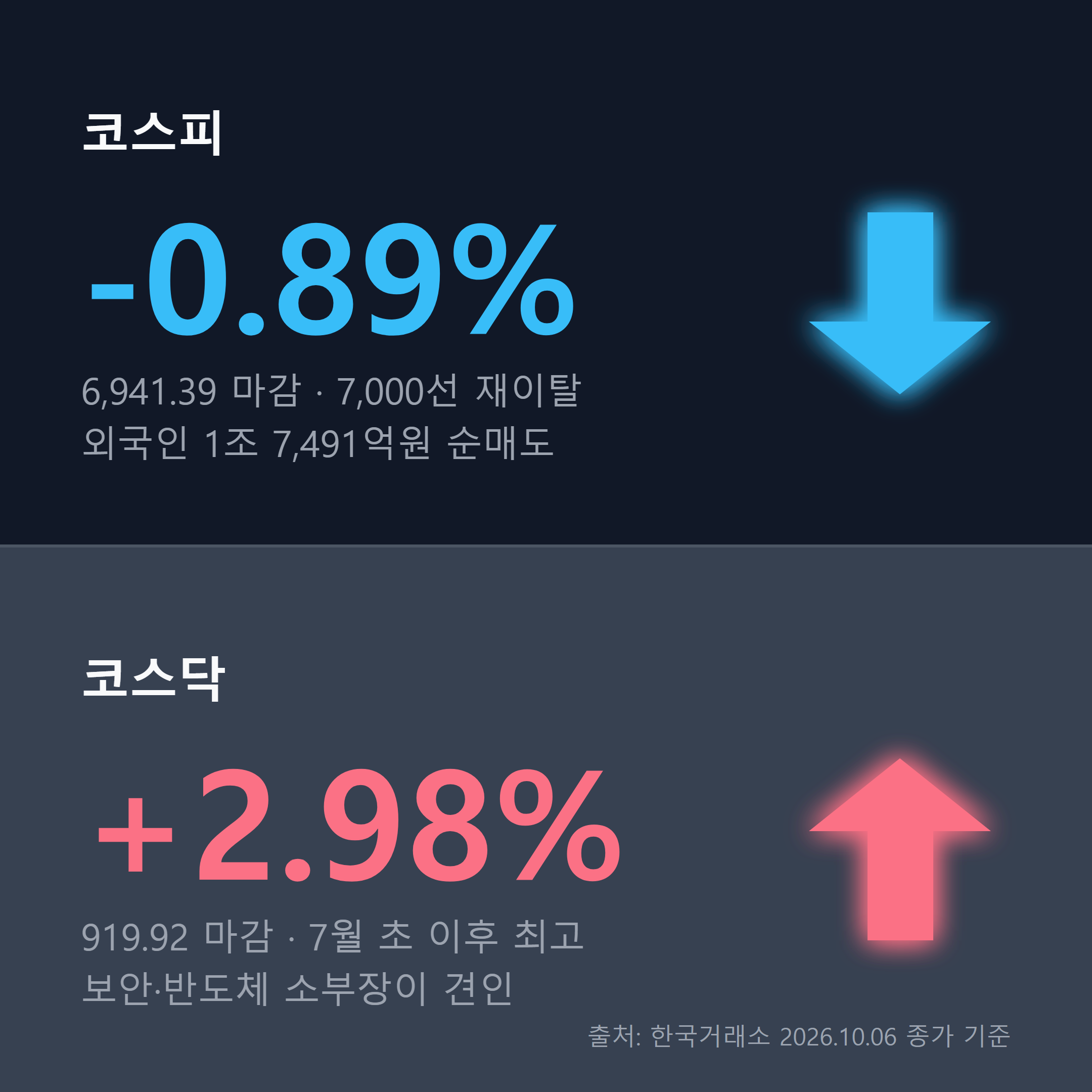 코스피 -0.89%, 코스닥 +2.98% 마감 비교