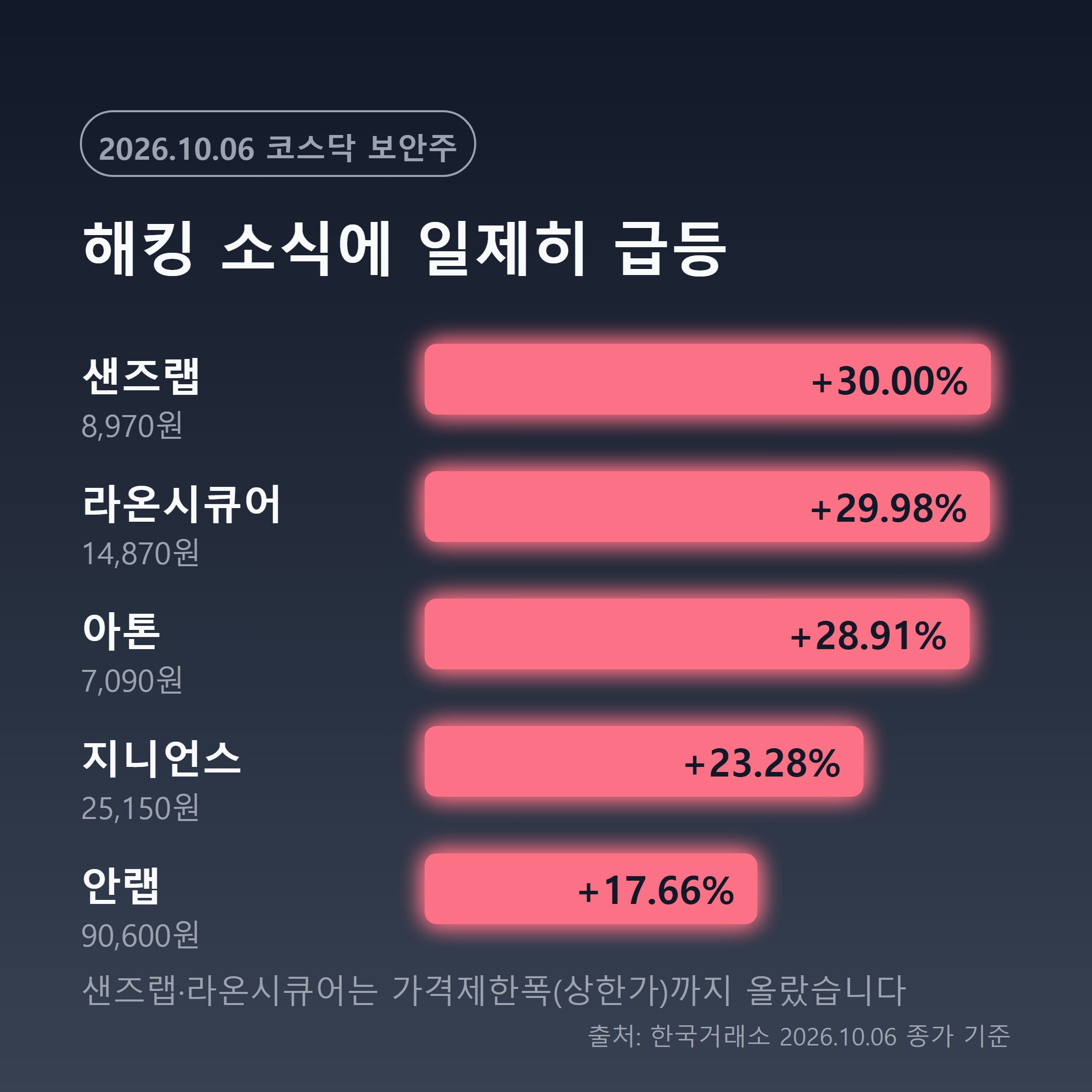 샌즈랩 등 주요 보안주 10월 6일 등락률