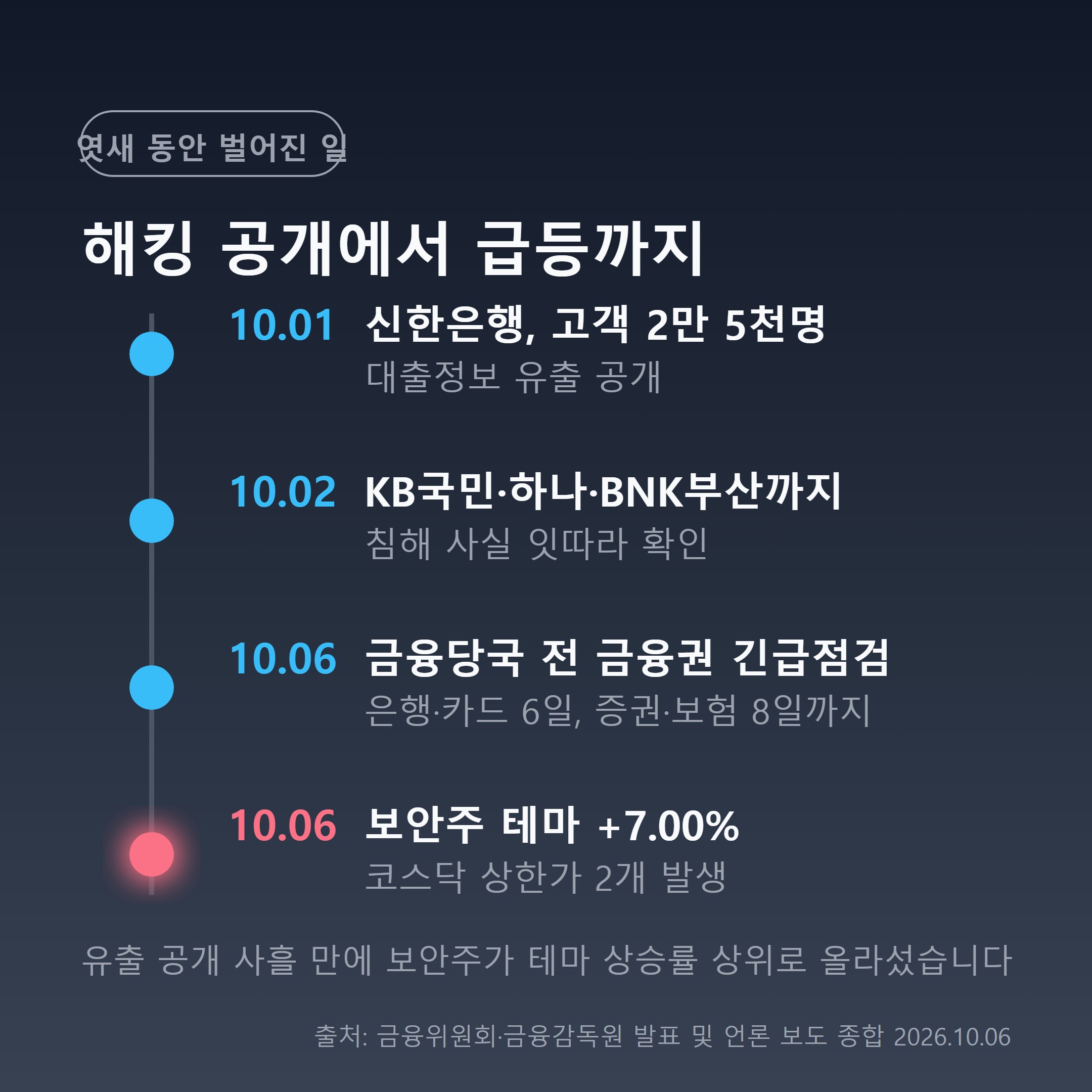 금융권 해킹 공개부터 보안주 급등까지 타임라인