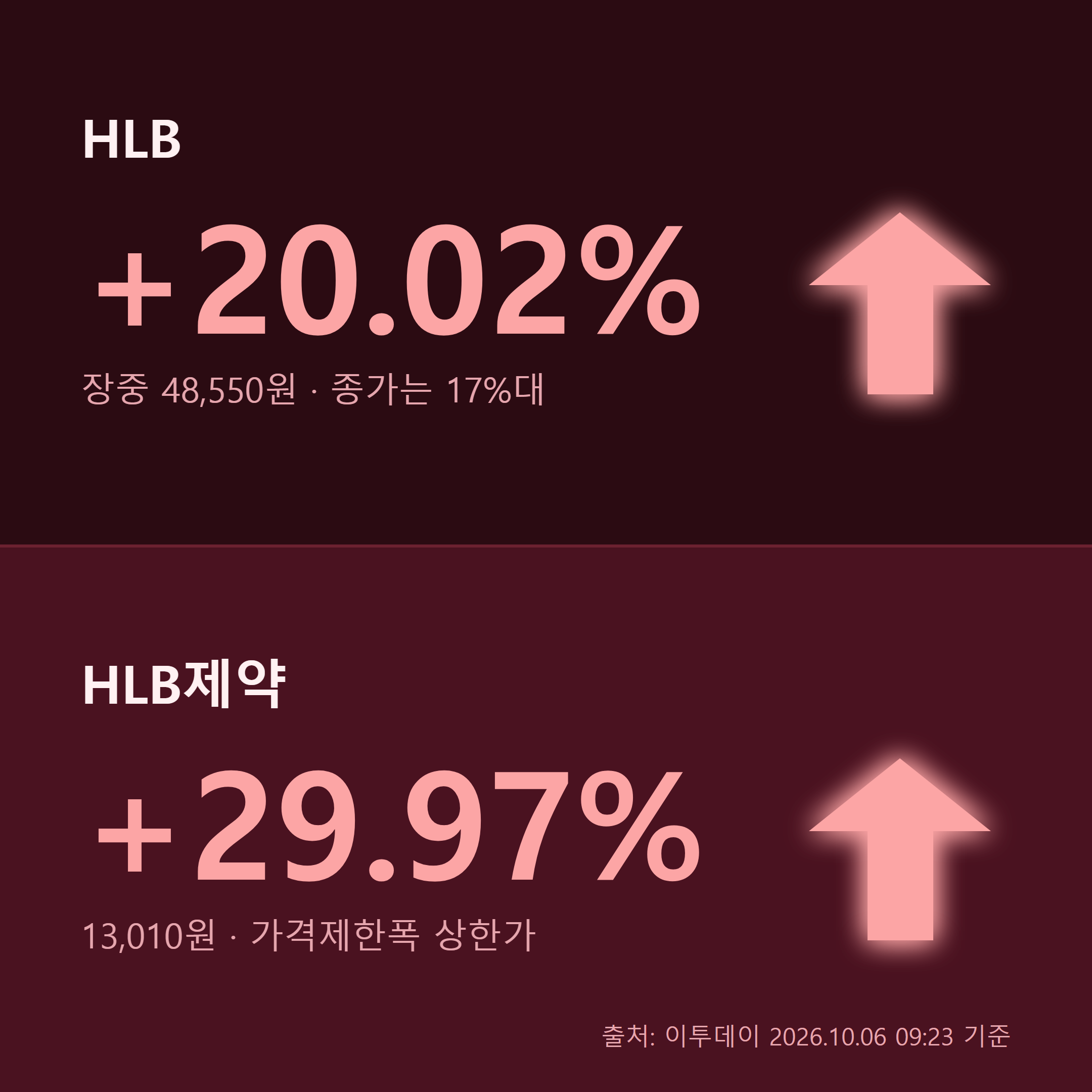 HLB 장중 20.02% 상승과 HLB제약 29.97% 상한가 비교