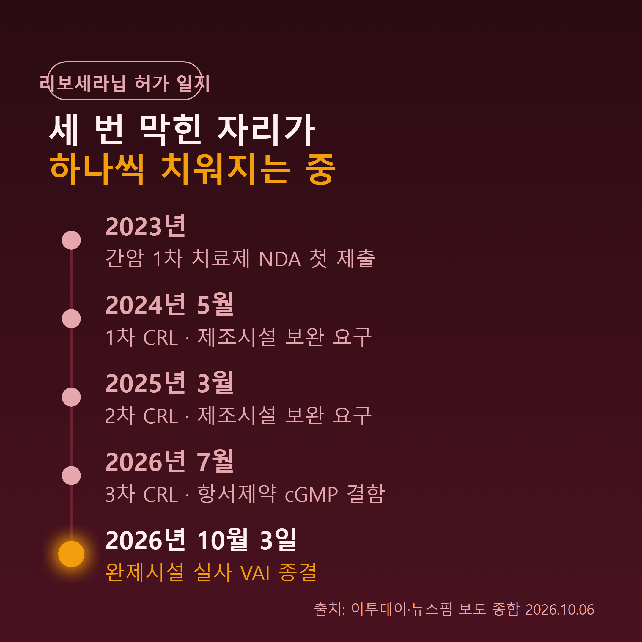 2023년 첫 신청부터 2026년 10월 FDA 실사 종결까지 리보세라닙 허가 일지 타임라인