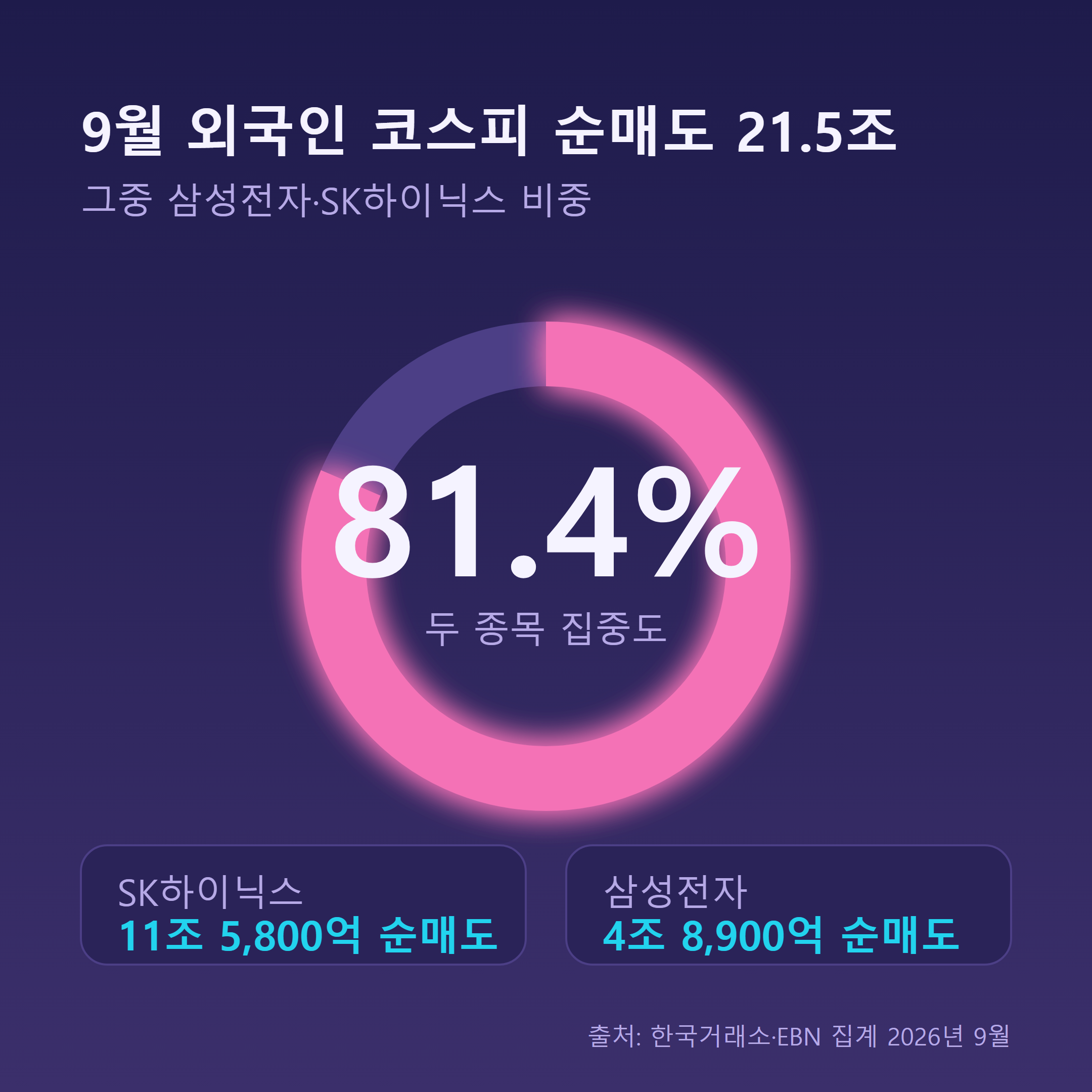 9월 외국인 코스피 순매도 21조5,100억원 가운데 삼성전자·SK하이닉스가 차지한 비중 81.4%를 나타낸 도넛 그래프