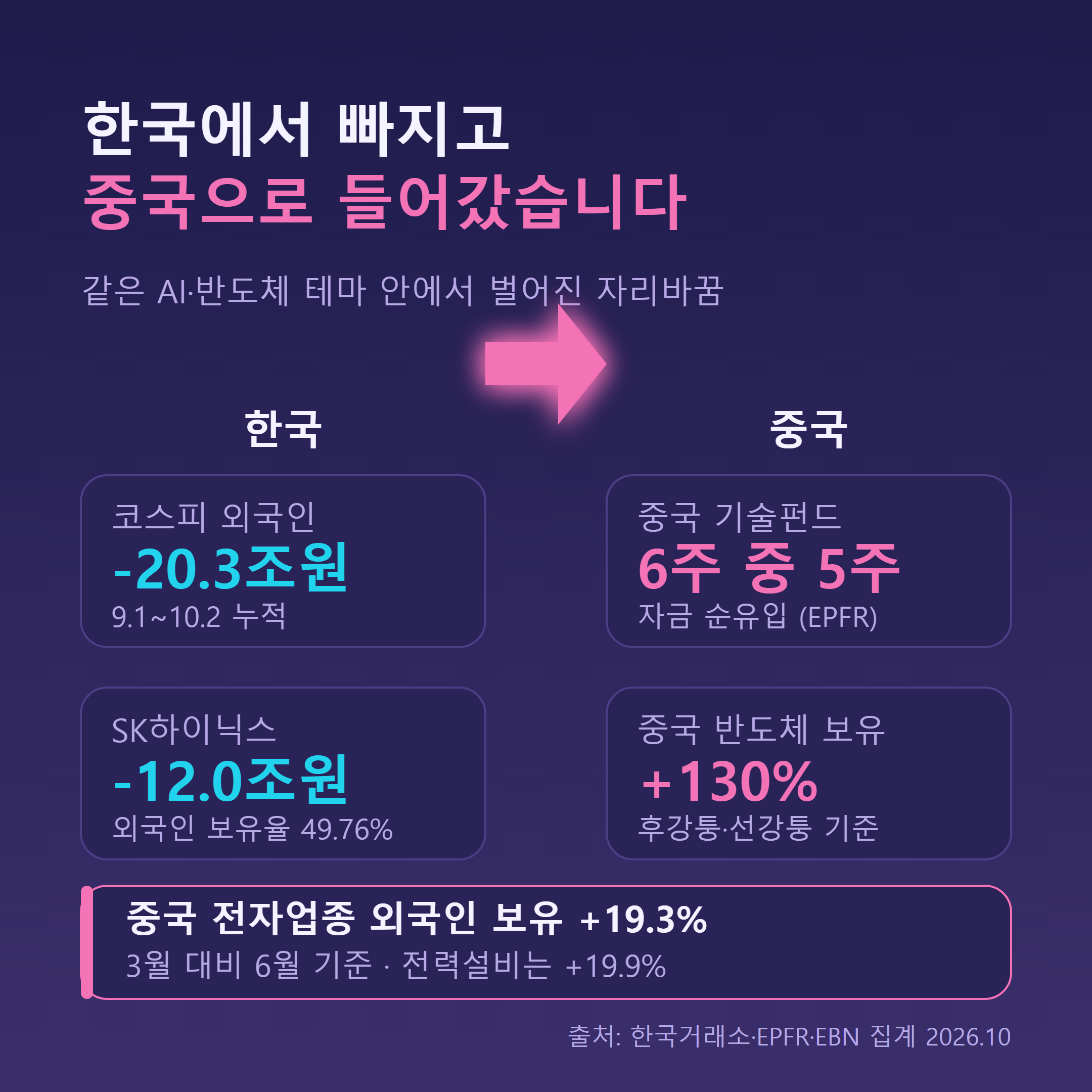 한국 반도체 대형주에서 자금이 빠지고 중국 기술주로 외국인 자금이 유입된 흐름을 좌우로 비교한 인포그래픽