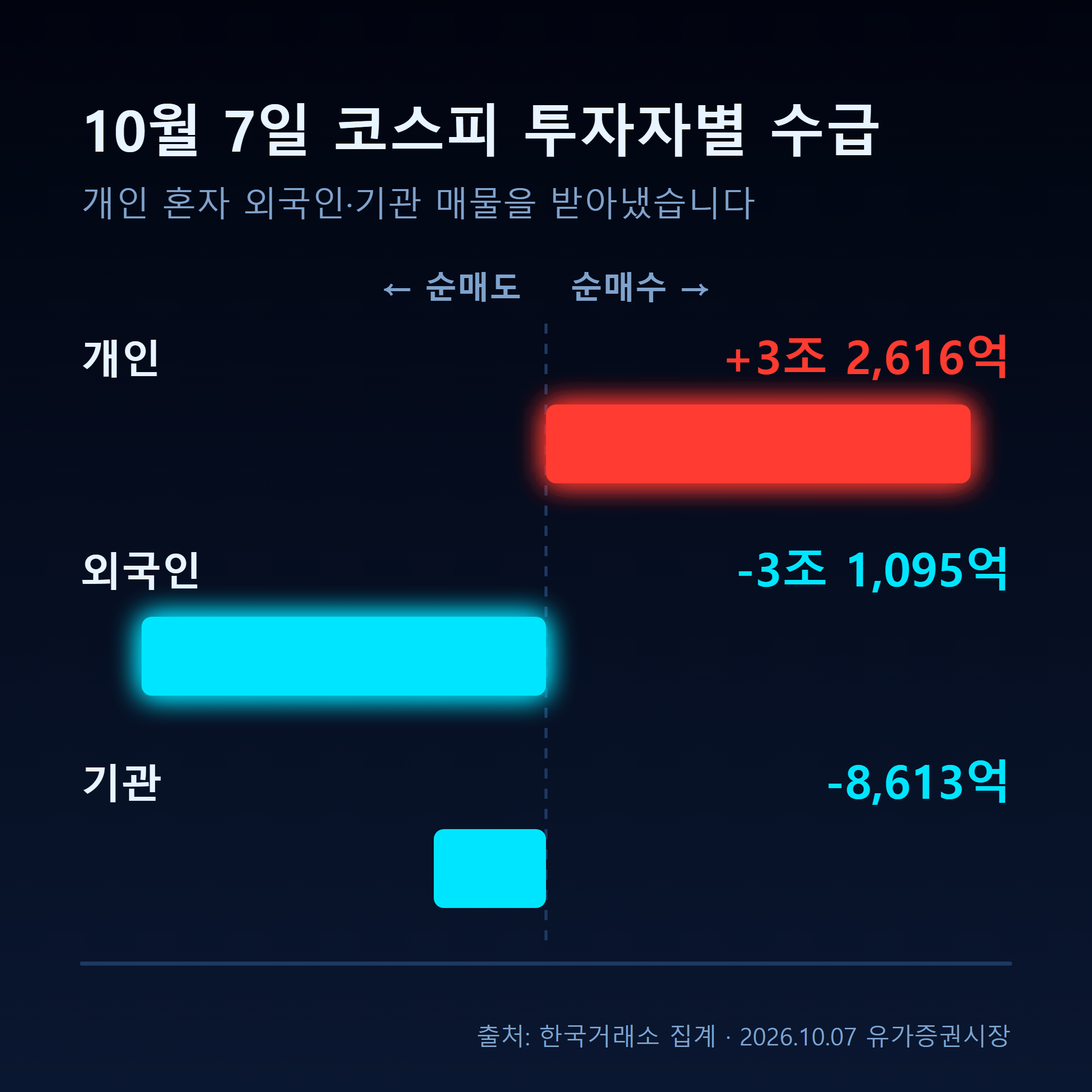 10월 7일 코스피 투자자별 수급을 나타낸 좌우 발산 막대그래프. 개인 3조 2,616억원 순매수, 외국인 3조 1,095억원 순매도, 기관 8,613억원 순매도