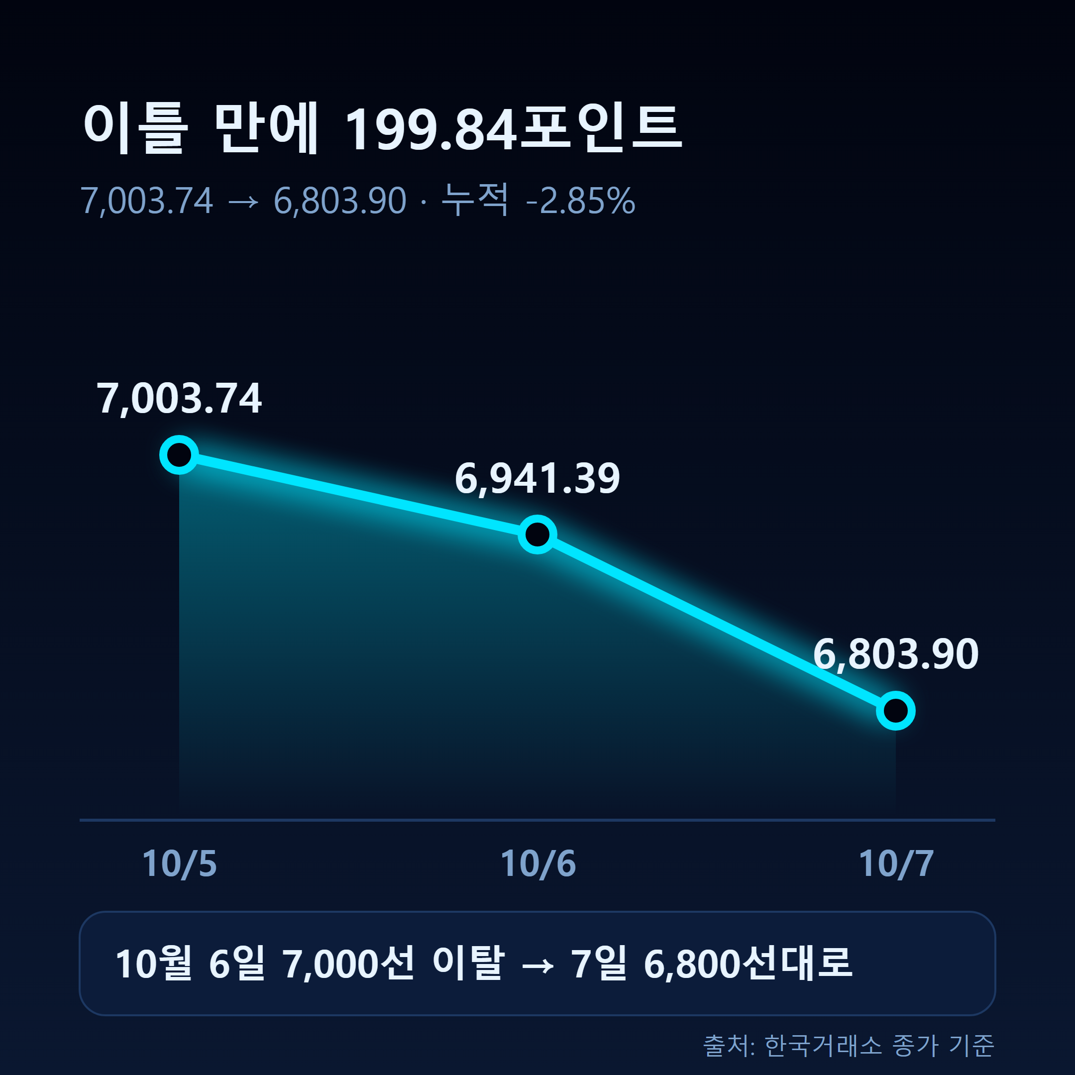 코스피가 10월 5일 7,003.74에서 10월 7일 6,803.90까지 이틀간 199.84포인트 하락한 추이를 나타낸 선 그래프