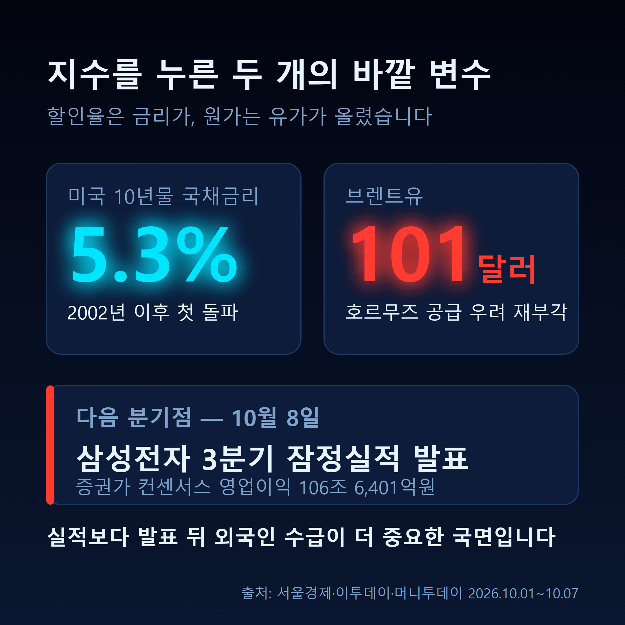 미 10년물 국채금리 5.3%와 브렌트유 101달러라는 두 매크로 변수, 그리고 10월 8일 삼성전자 잠정실적 일정을 정리한 인포그래픽