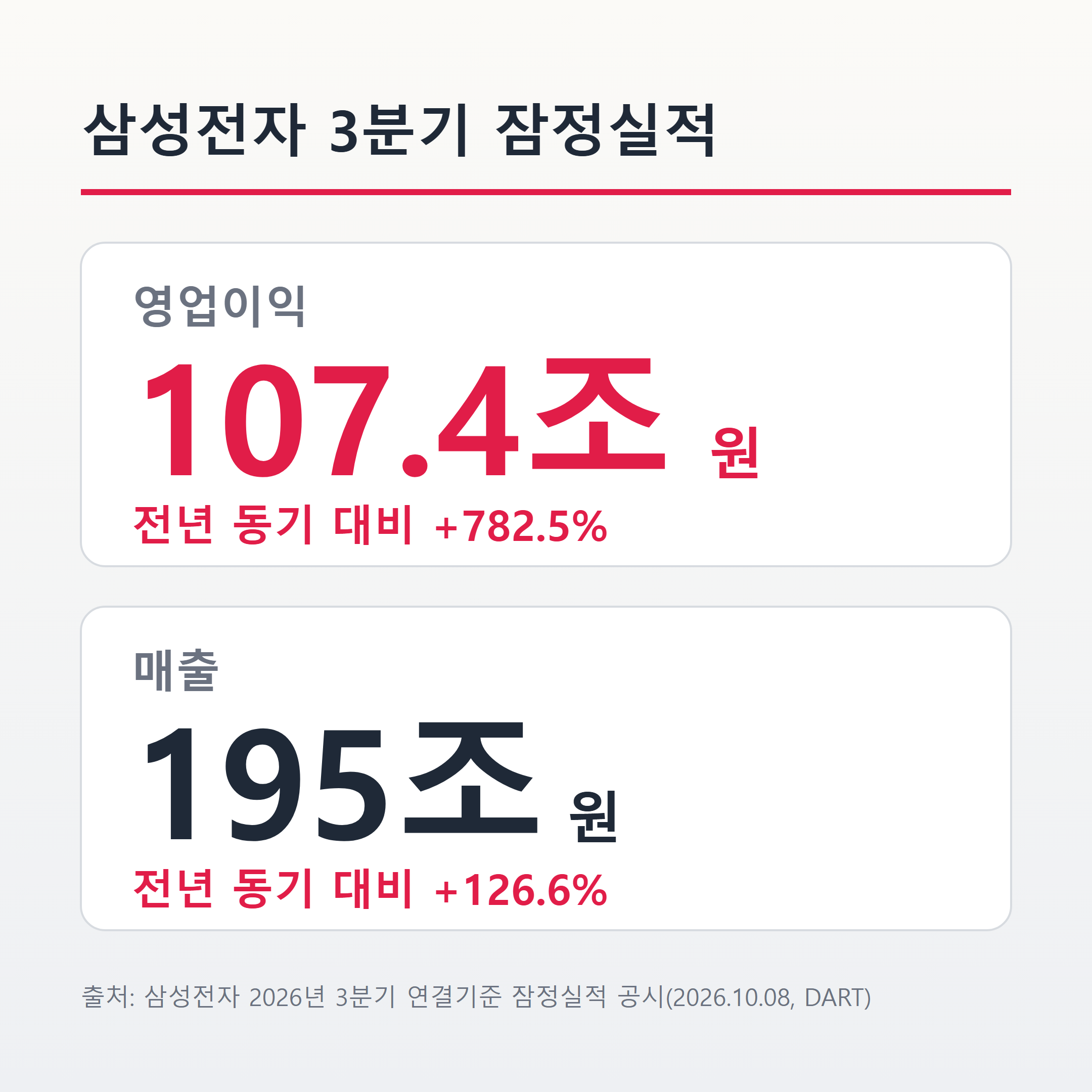삼성전자 2026년 3분기 매출 195조원, 영업이익 107조4000억원