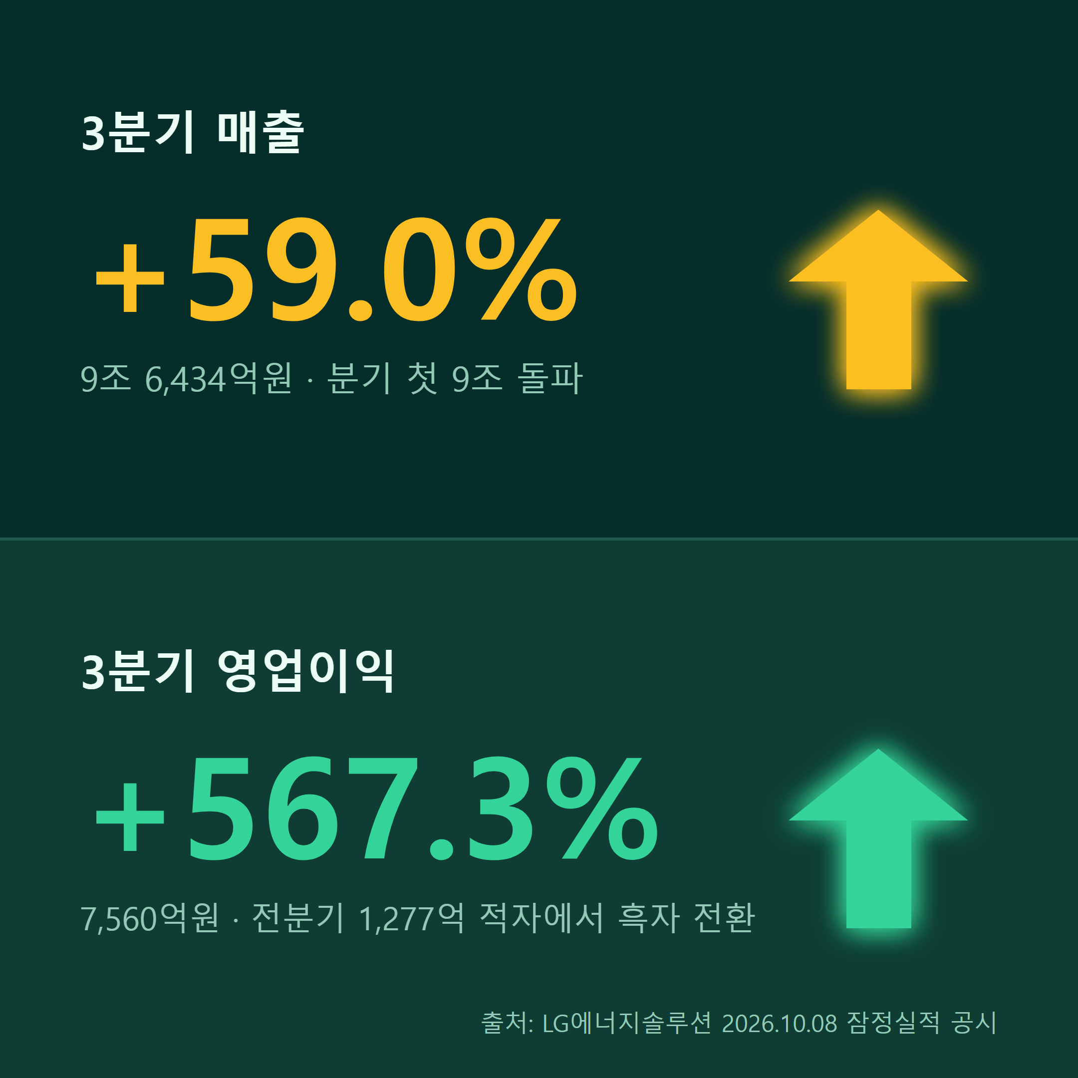 LG에너지솔루션 3분기 매출 59% 증가, 영업이익 567% 급증